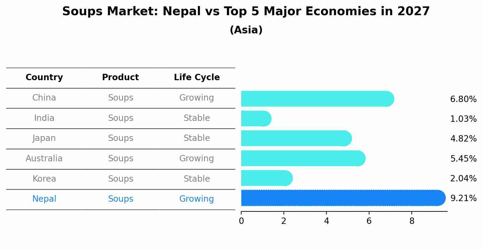 Soups Market: Nepal vs Top 5 Major Economies in 2027 (Asia)
