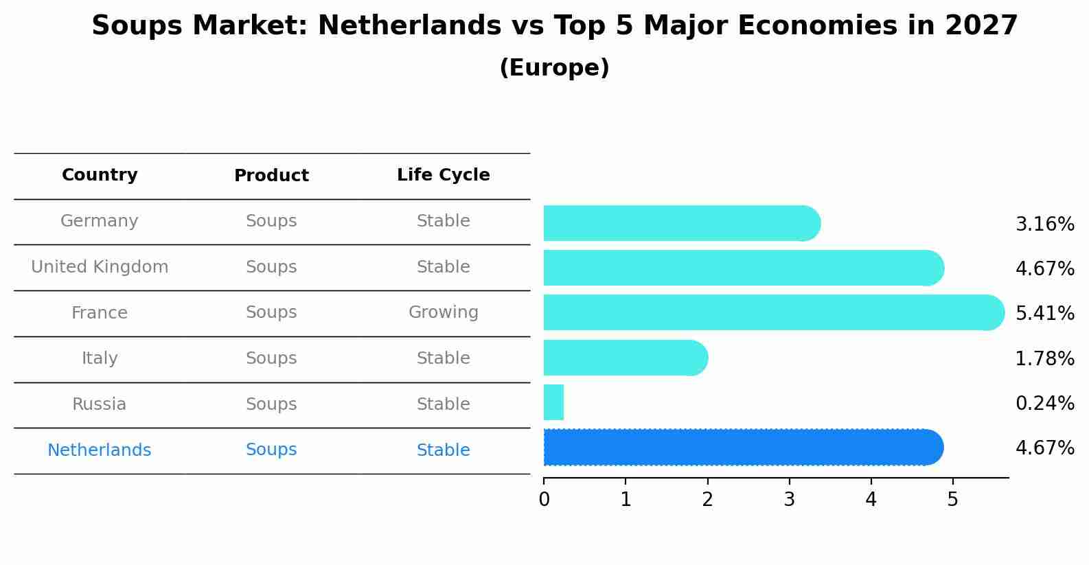 Soups Market: Netherlands vs Top 5 Major Economies in 2027 (Europe)