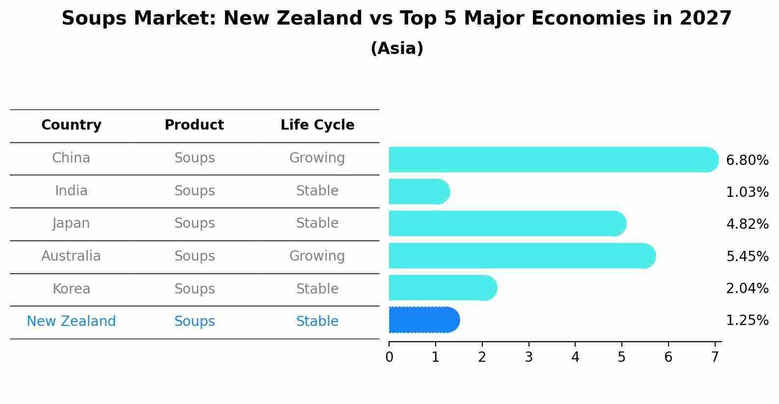Soups Market: New Zealand vs Top 5 Major Economies in 2027 (Asia)