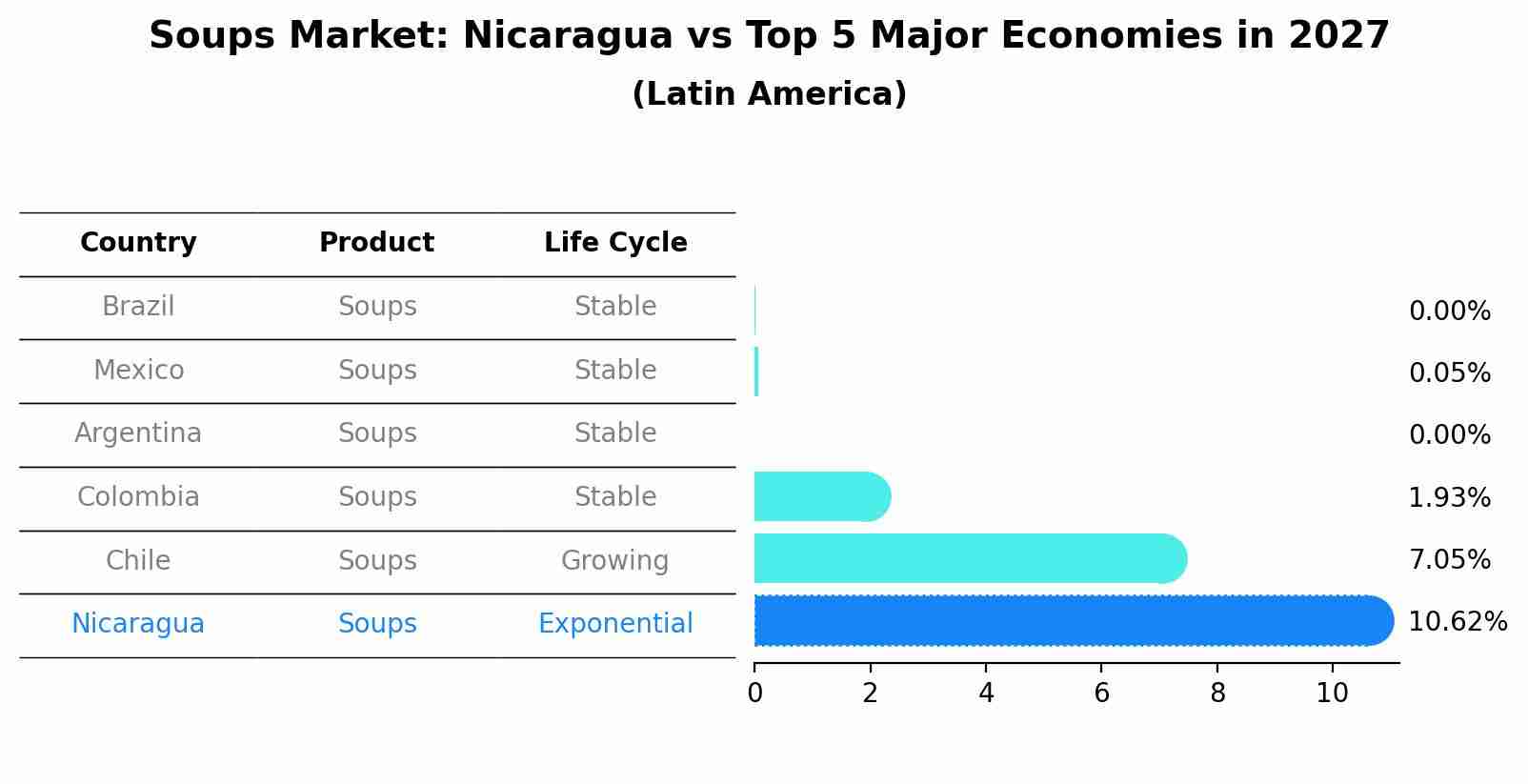 Soups Market: Nicaragua vs Top 5 Major Economies in 2027 (Latin America)
