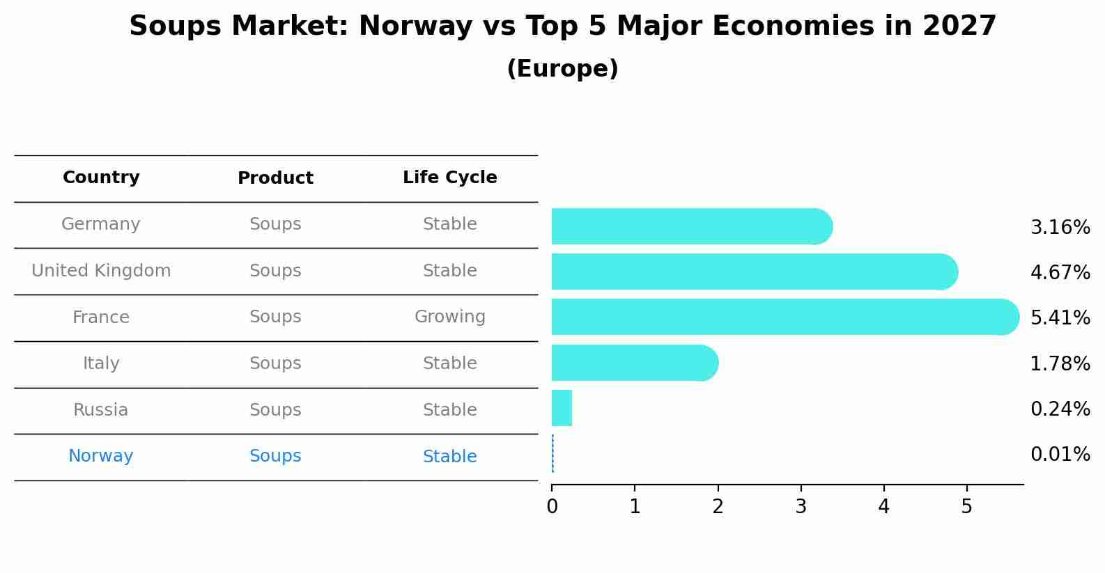 Soups Market: Norway vs Top 5 Major Economies in 2027 (Europe)
