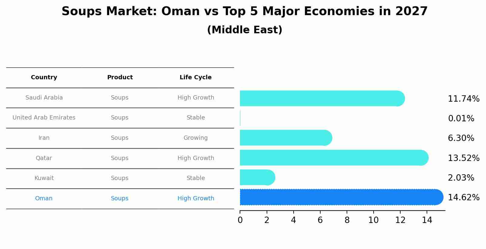 Soups Market: Oman vs Top 5 Major Economies in 2027 (Middle East)
