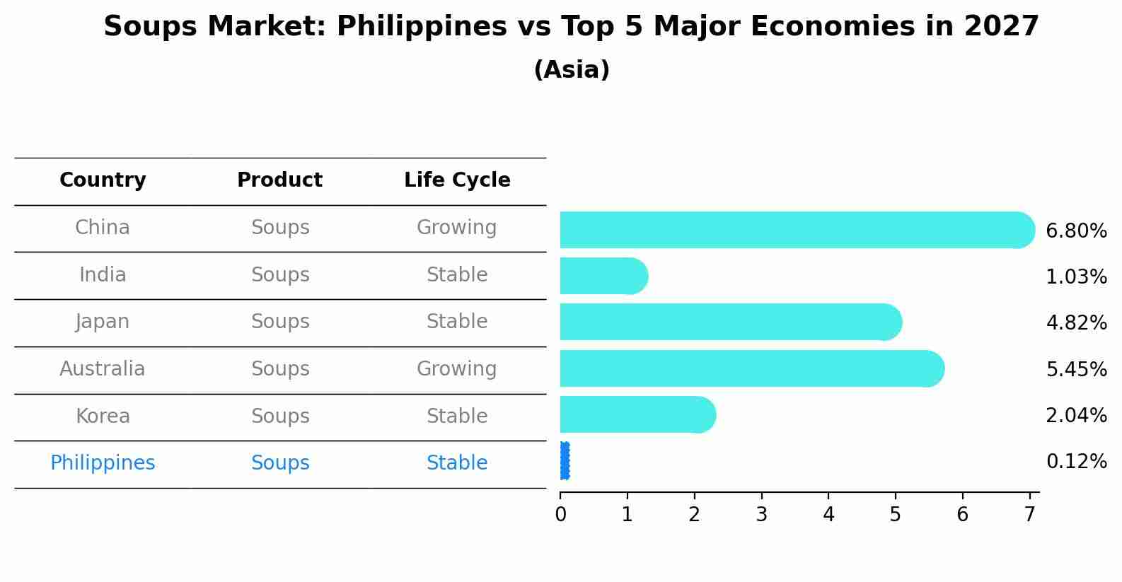 Soups Market: Philippines vs Top 5 Major Economies in 2027 (Asia)