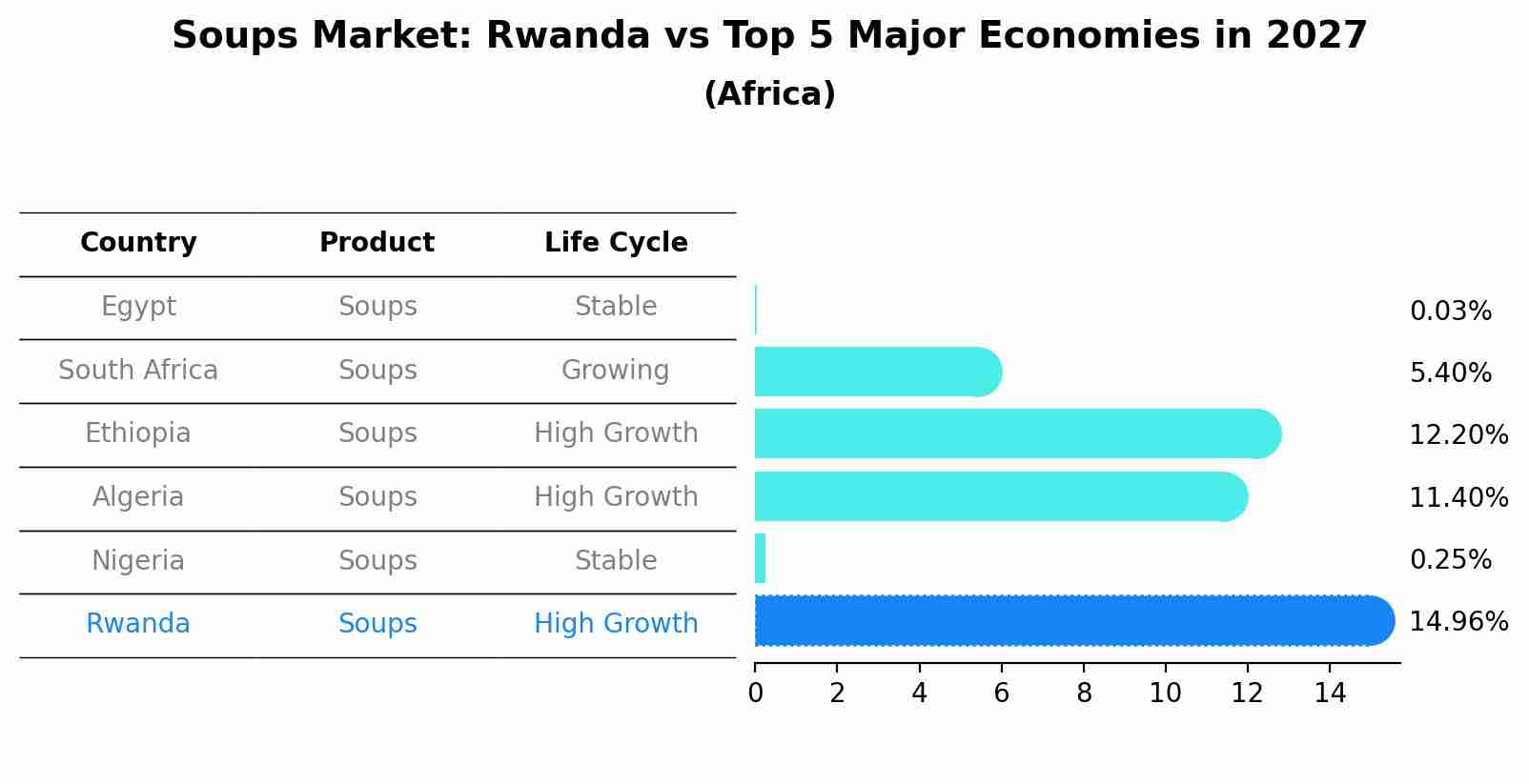 Soups Market: Rwanda vs Top 5 Major Economies in 2027 (Africa)