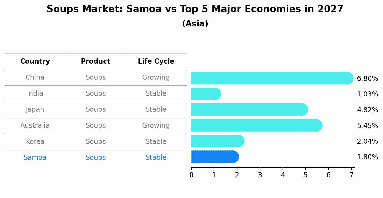 Soups Market: Samoa vs Top 5 Major Economies in 2027 (Asia)