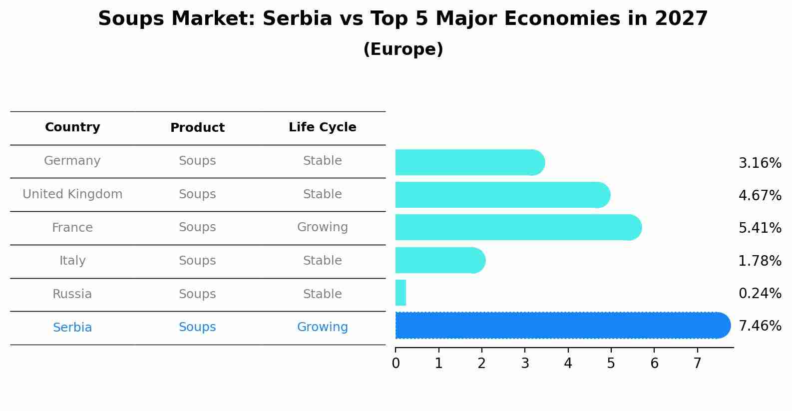 Soups Market: Serbia vs Top 5 Major Economies in 2027 (Europe)