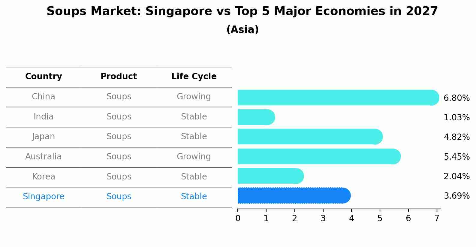 Soups Market: Singapore vs Top 5 Major Economies in 2027 (Asia)