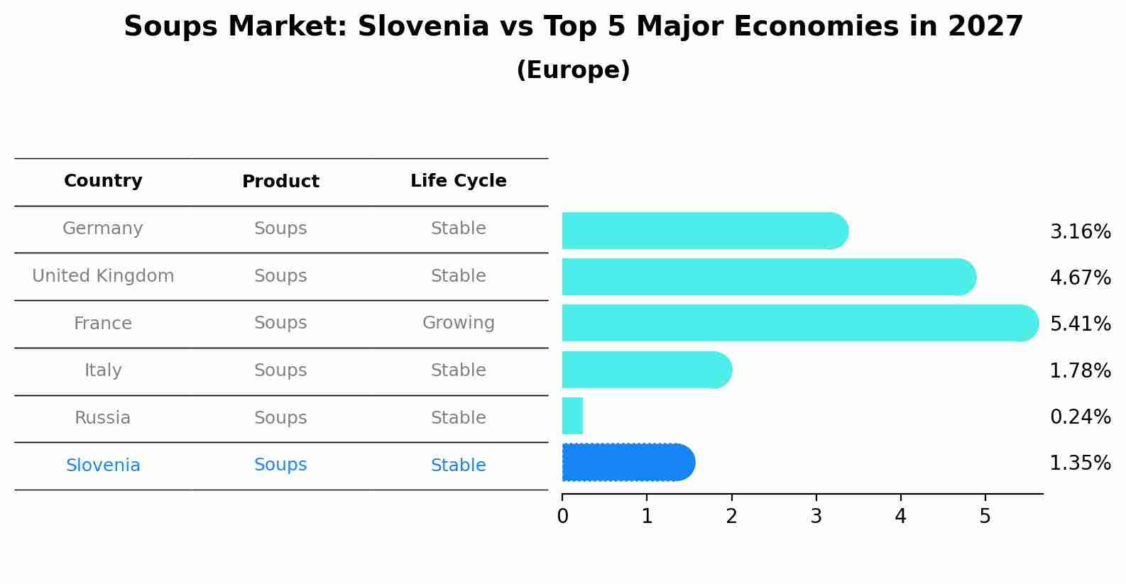 Soups Market: Slovenia vs Top 5 Major Economies in 2027 (Europe)