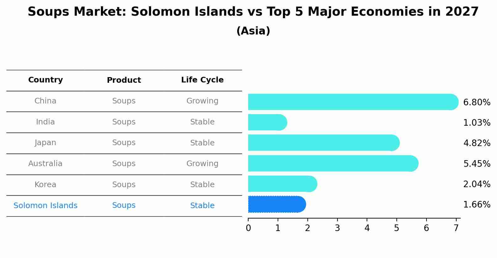Soups Market: Solomon Islands vs Top 5 Major Economies in 2027 (Asia)