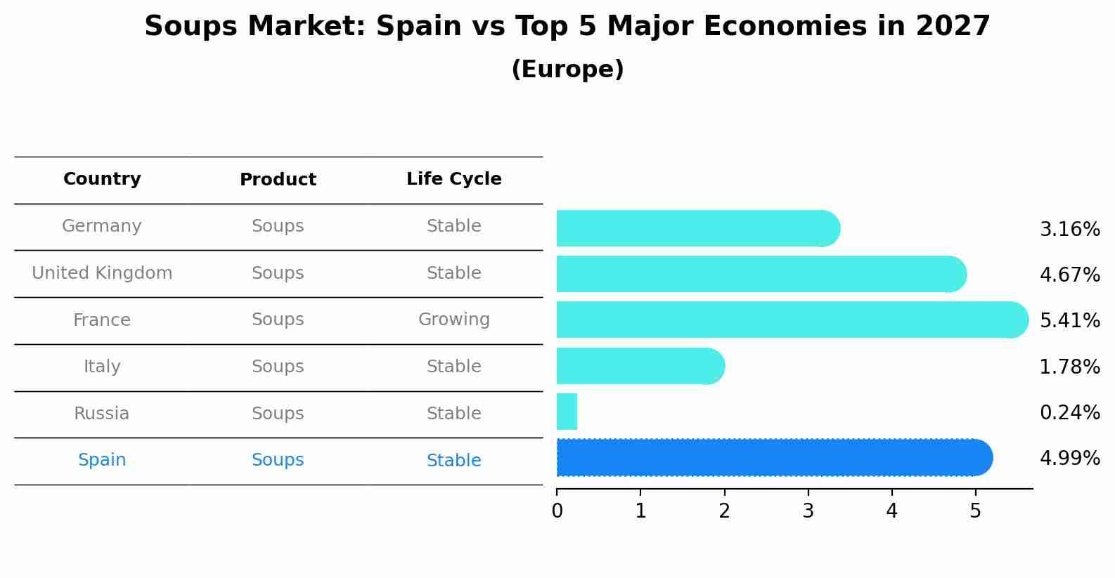 Soups Market: Spain vs Top 5 Major Economies in 2027 (Europe)