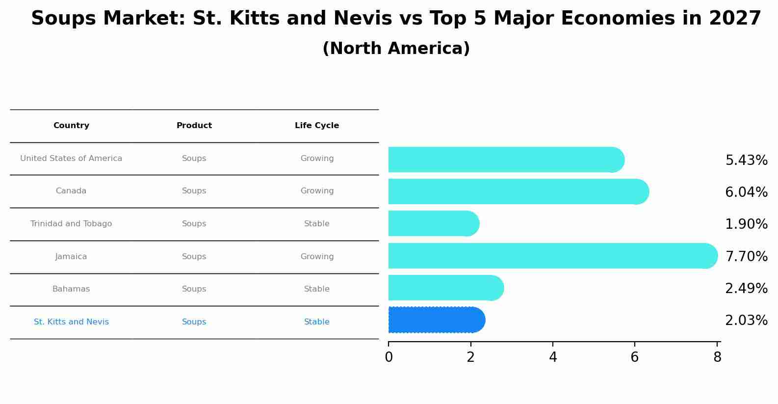 Soups Market: St. Kitts and Nevis vs Top 5 Major Economies in 2027 (North America)