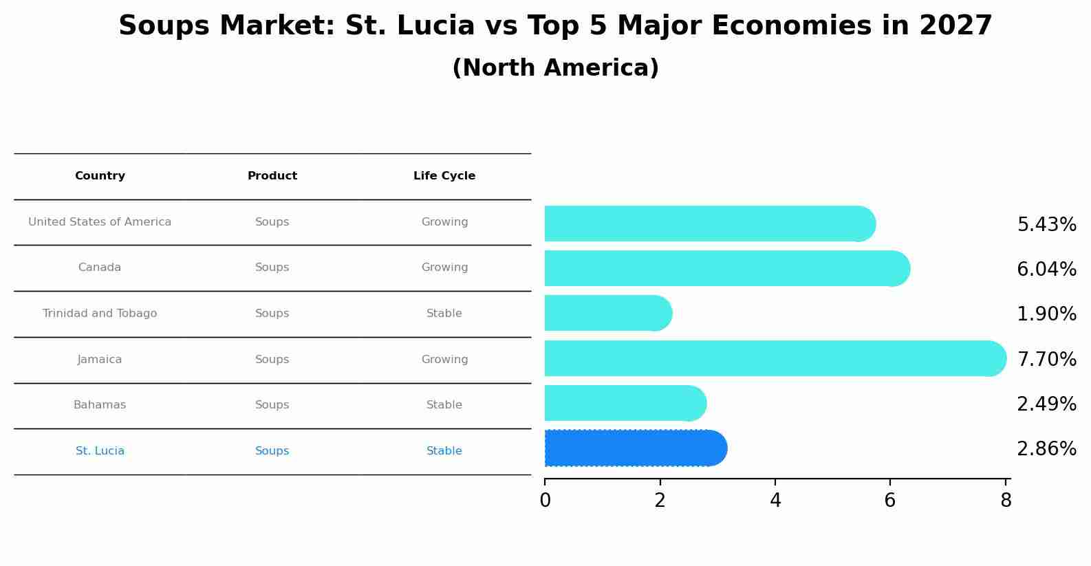 Soups Market: St. Lucia vs Top 5 Major Economies in 2027 (North America)
