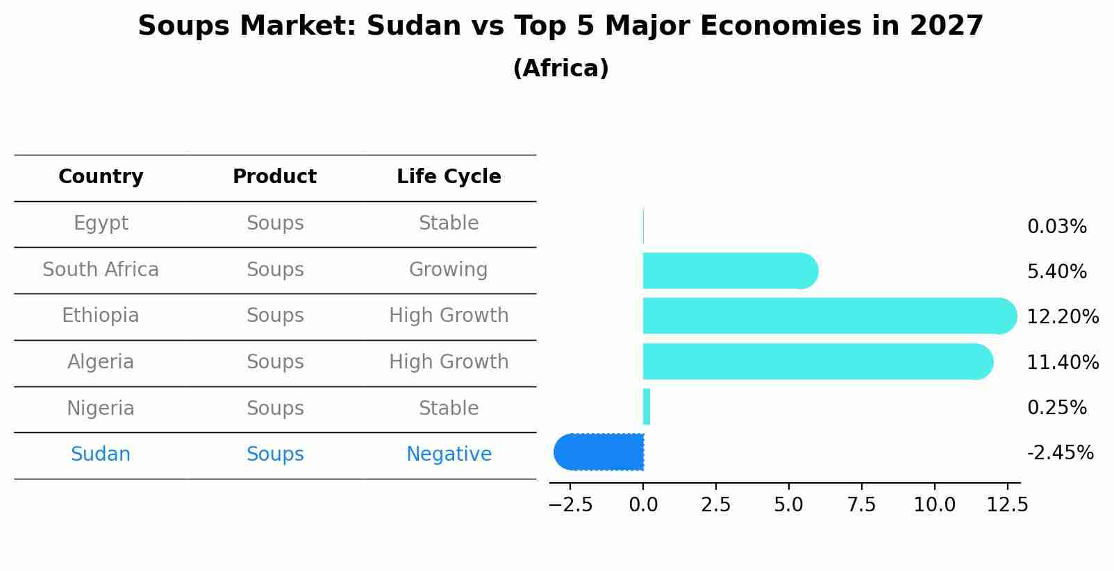 Soups Market: Sudan vs Top 5 Major Economies in 2027 (Africa)