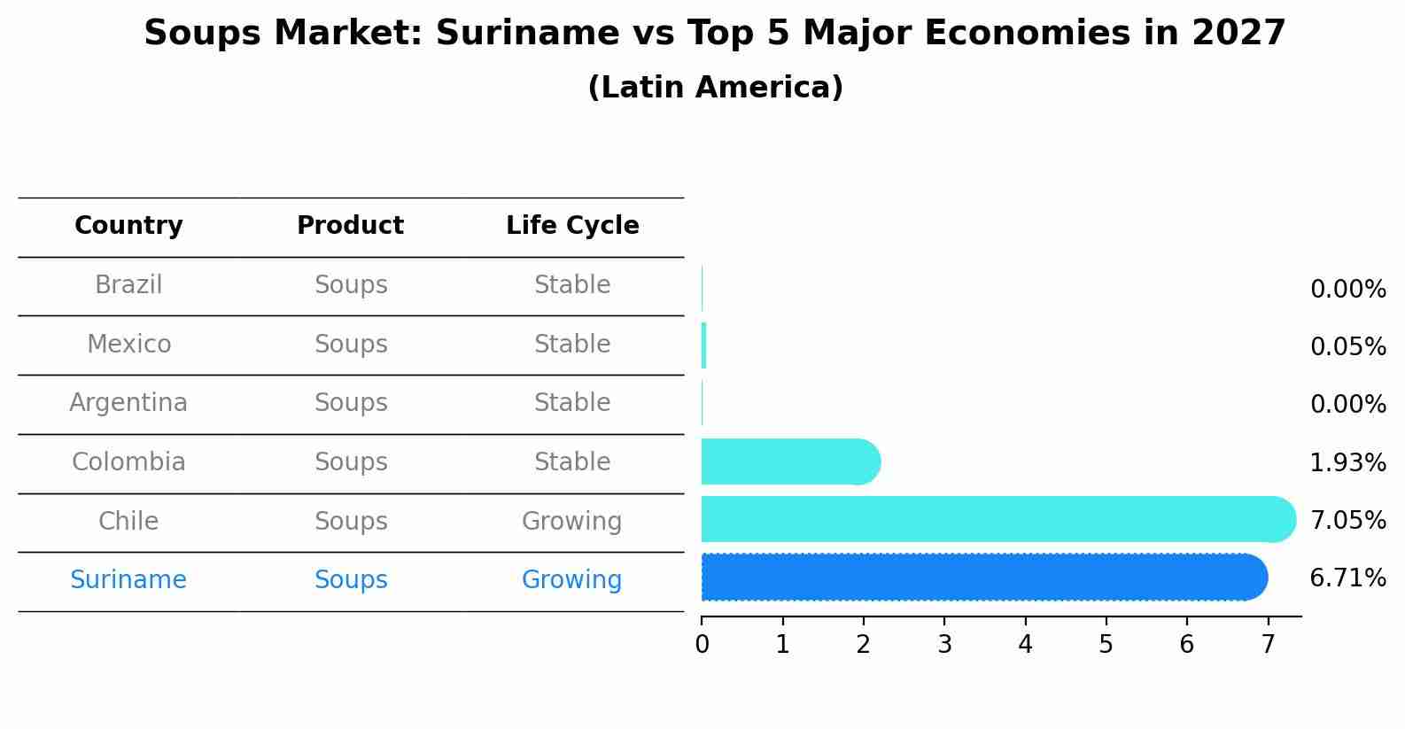 Soups Market: Suriname vs Top 5 Major Economies in 2027 (Latin America)