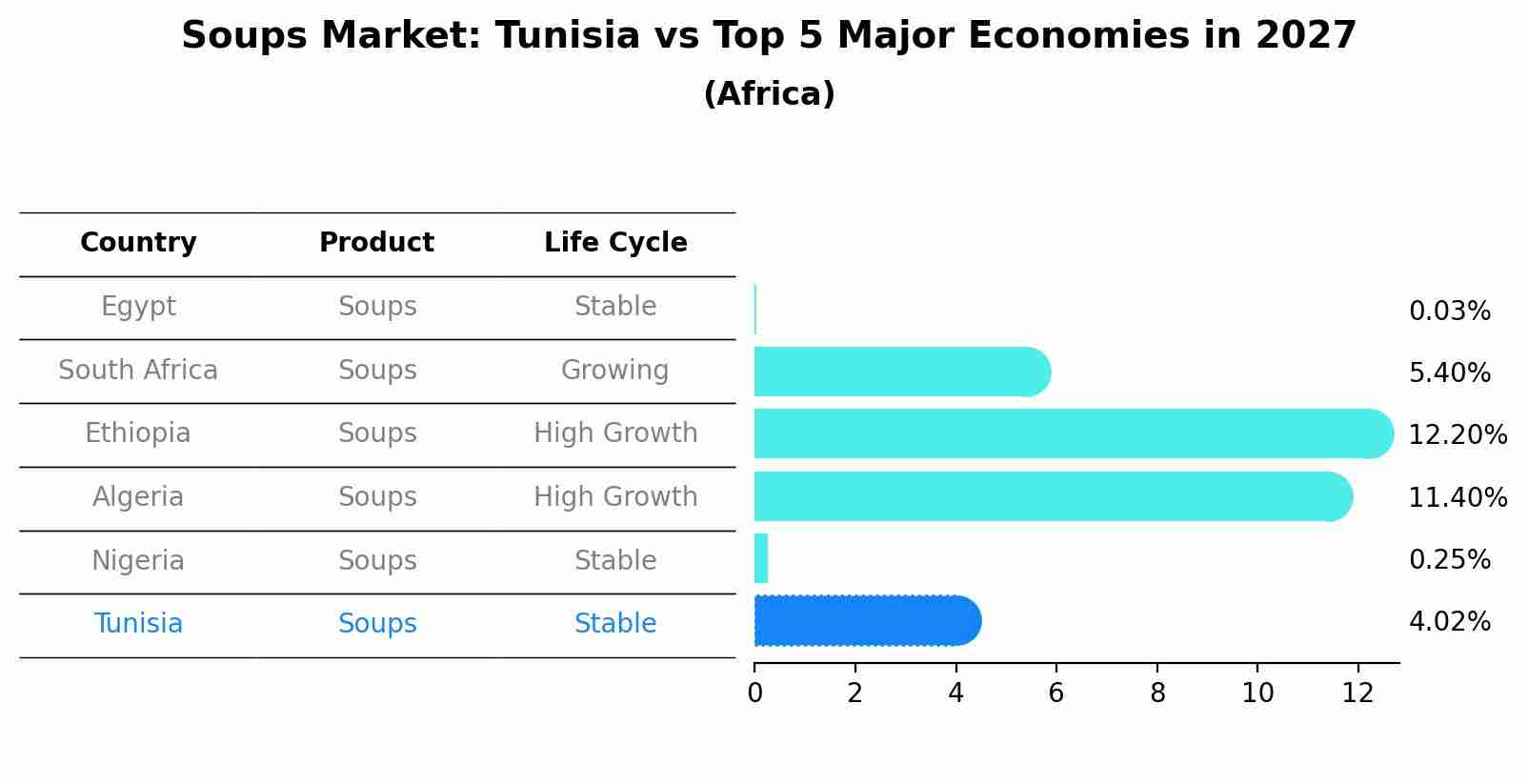 Soups Market: Tunisia vs Top 5 Major Economies in 2027 (Africa)