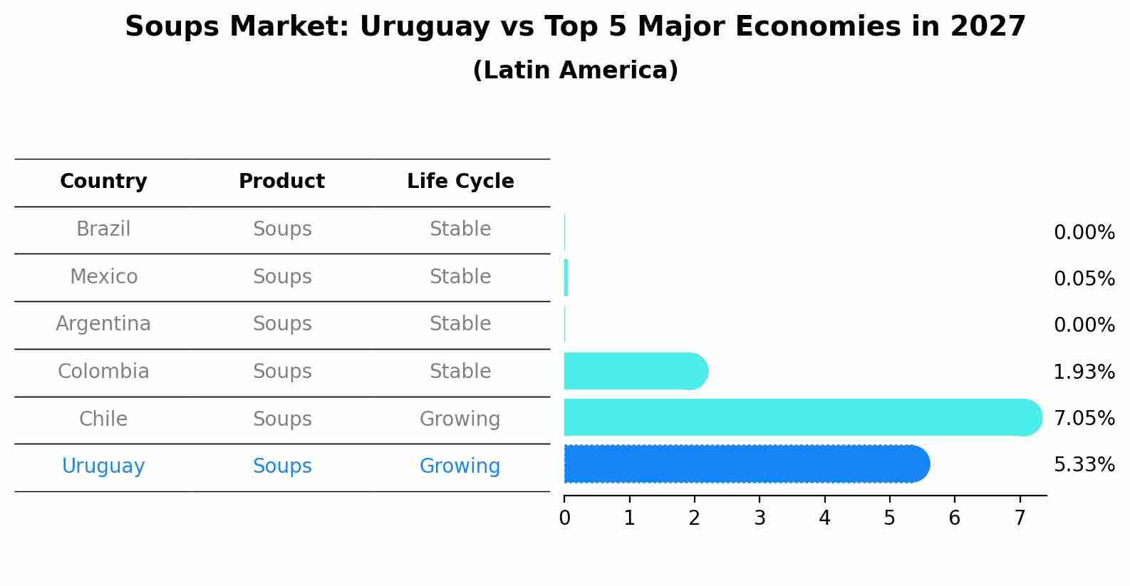 Soups Market: Uruguay vs Top 5 Major Economies in 2027 (Latin America)