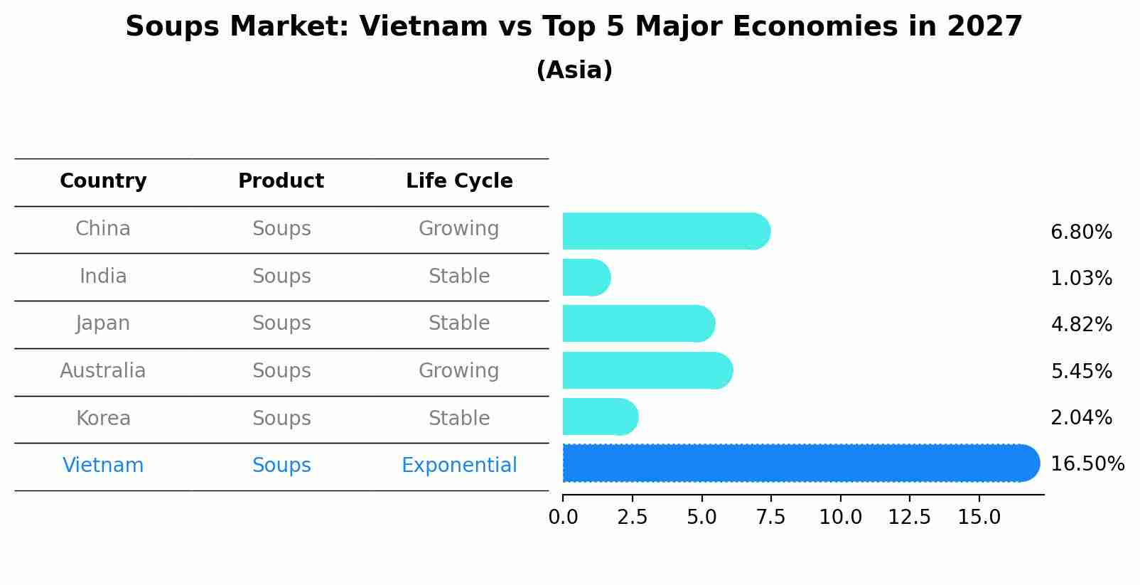 Soups Market: Vietnam vs Top 5 Major Economies in 2027 (Asia)