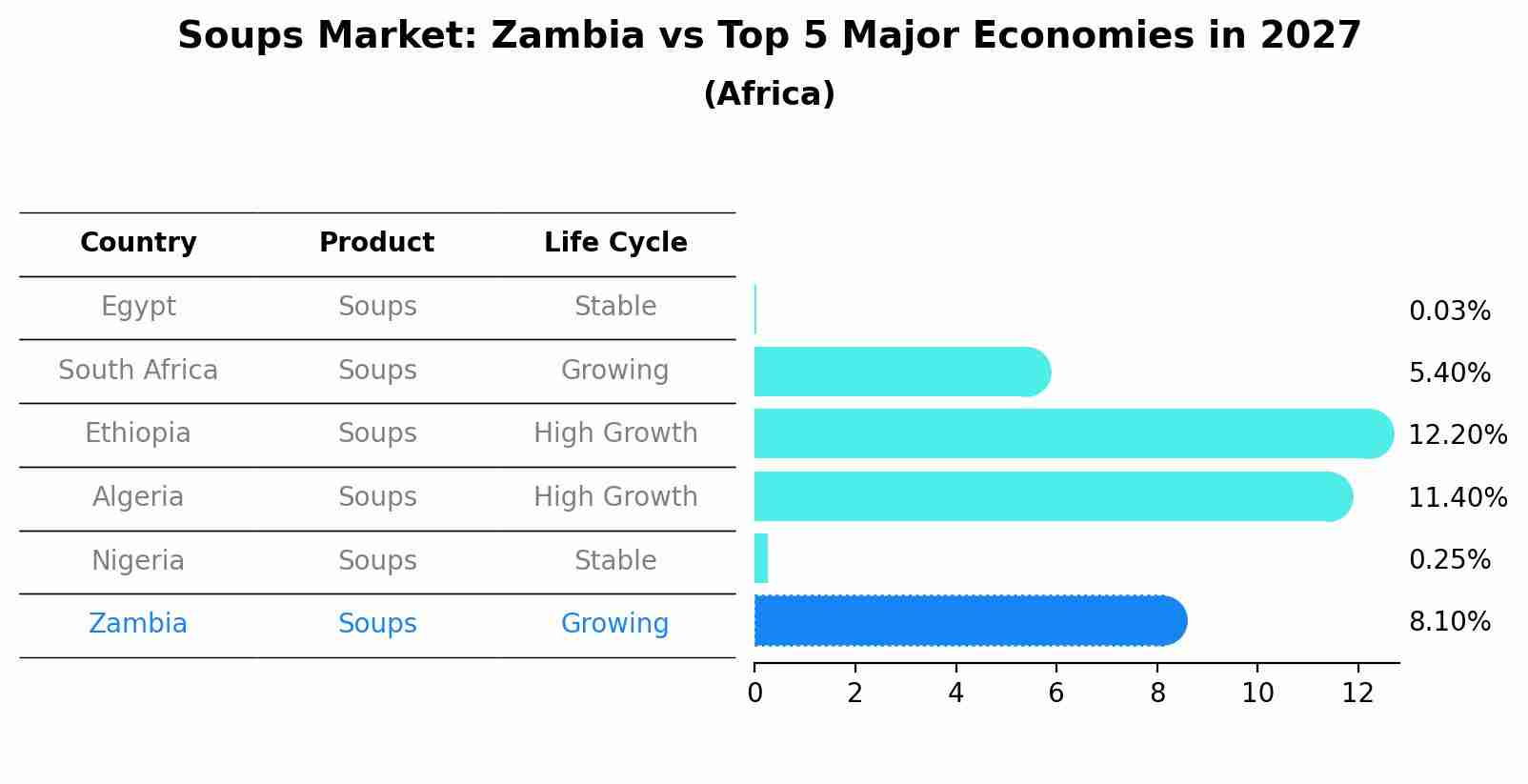 Soups Market: Zambia vs Top 5 Major Economies in 2027 (Africa)