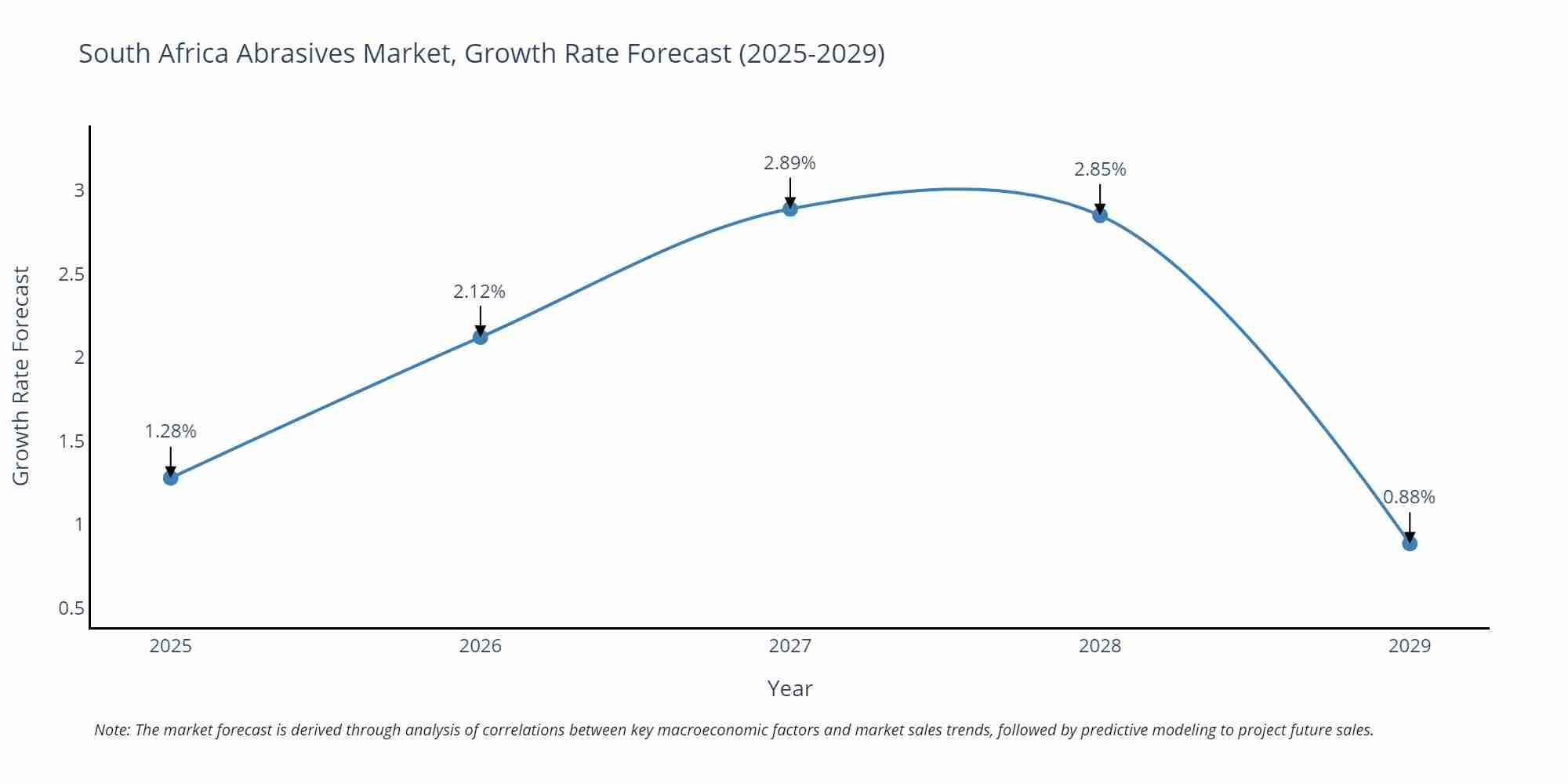South Africa Abrasives Market Growth Rate