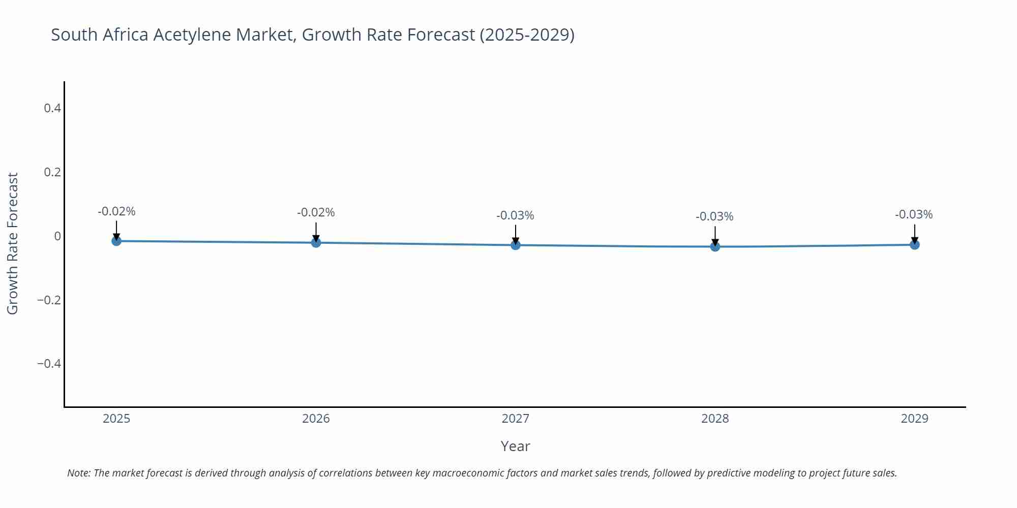 South Africa Acetylene Market Growth Rate