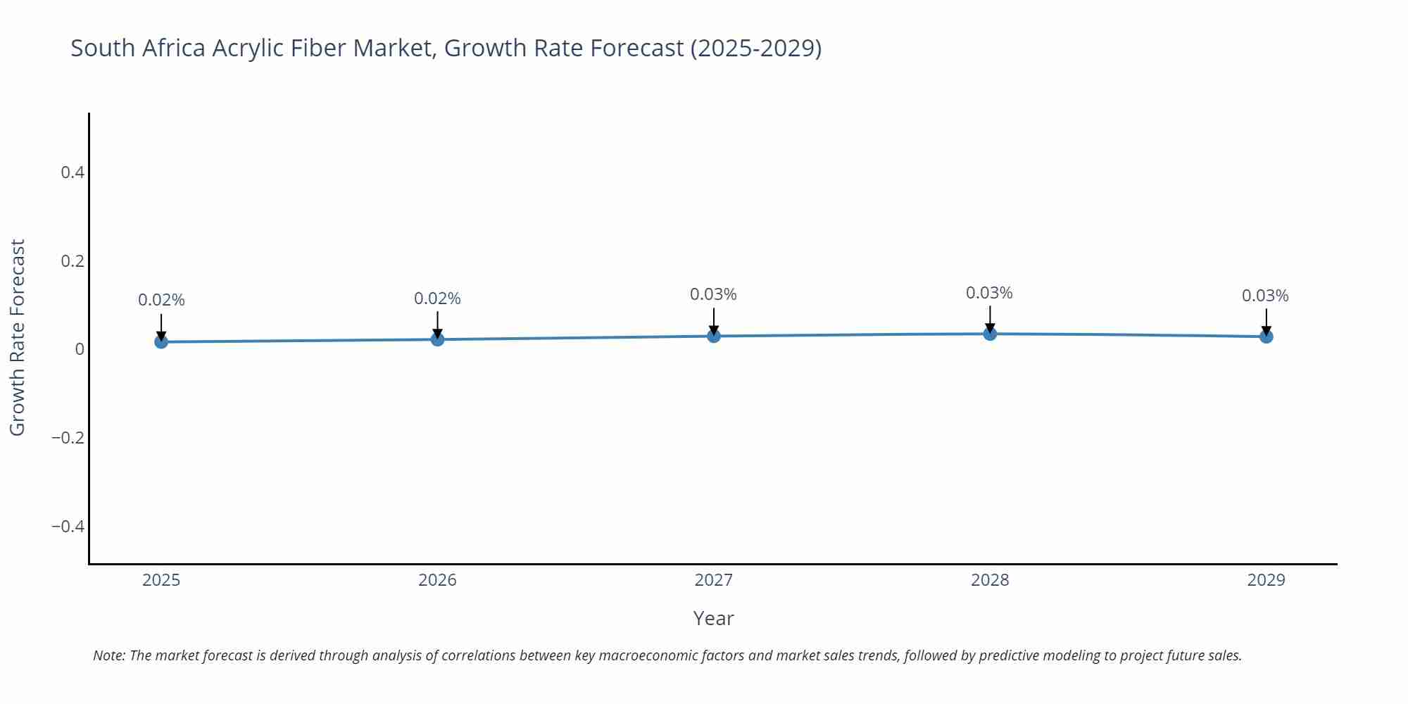 South Africa Acrylic Fiber Market Growth Rate