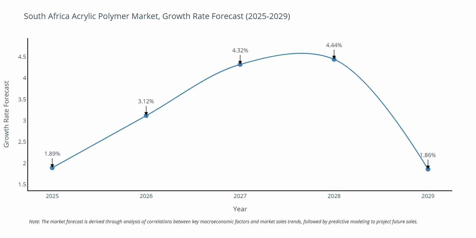 South Africa Acrylic Polymer Market Growth Rate