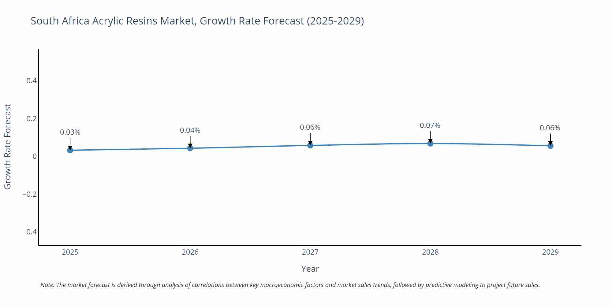 South Africa Acrylic Resins Market Size Growth Rate