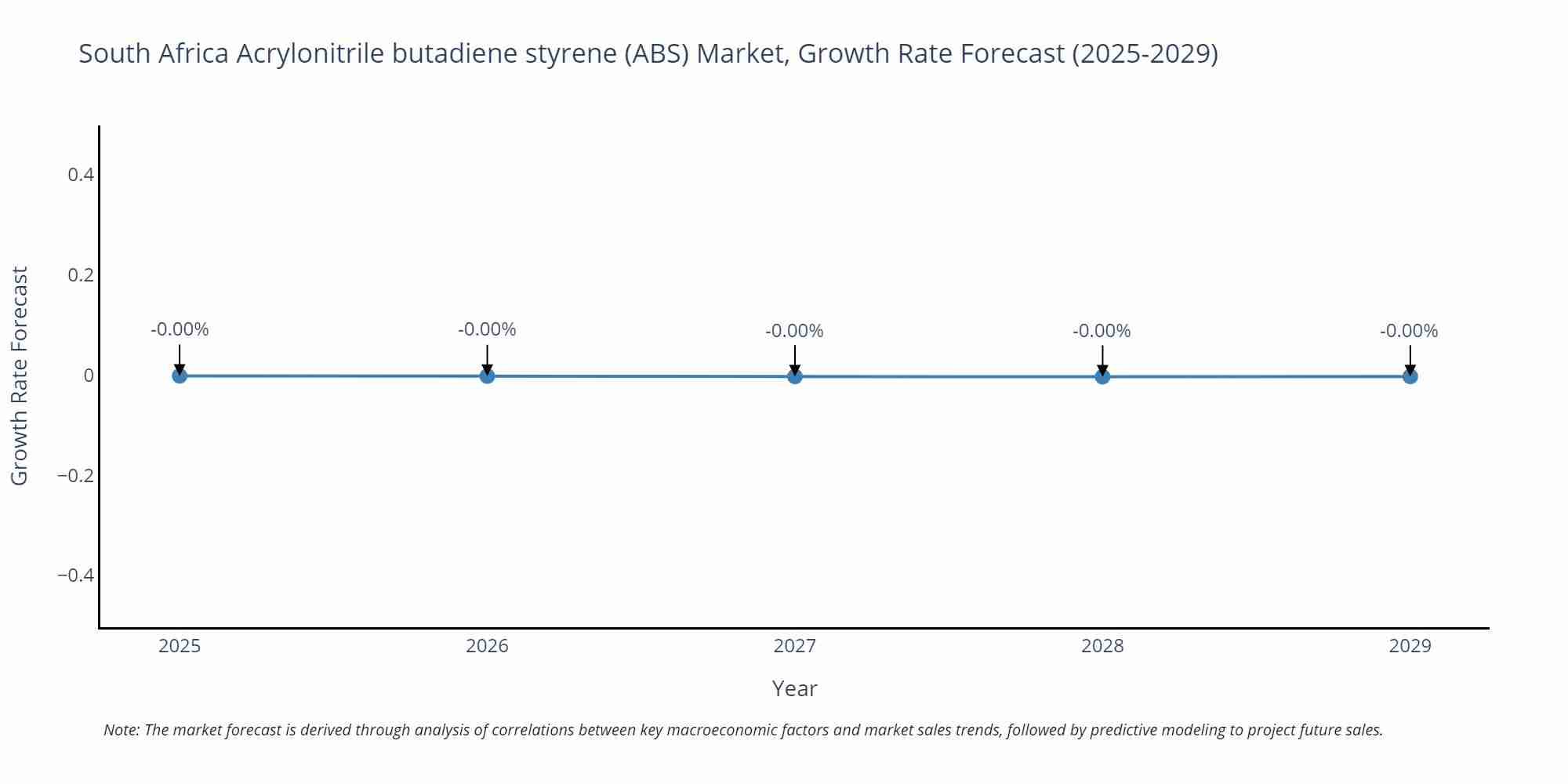 South Africa Acrylonitrile butadiene styrene (ABS) Market Growth Rate