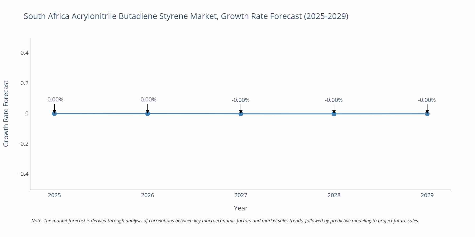 South Africa Acrylonitrile Butadiene Styrene Market Growth Rate