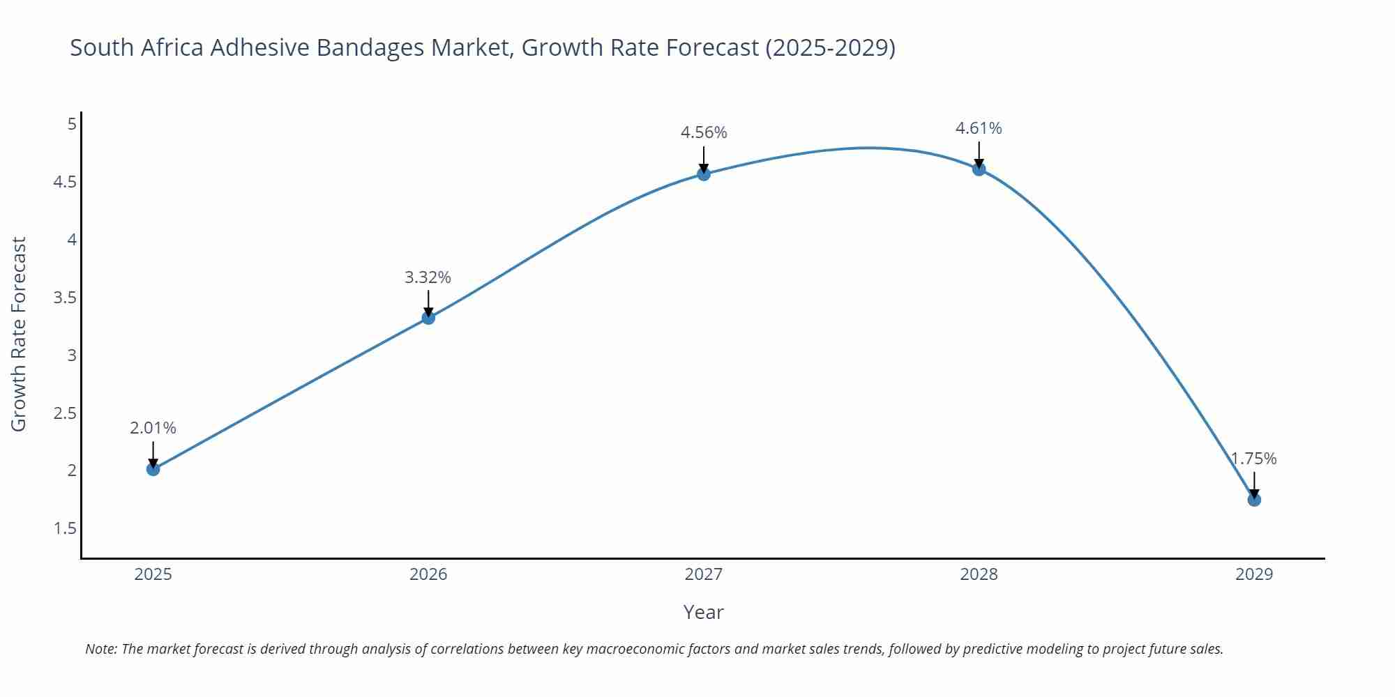 South Africa Adhesive Bandages Market Growth Rate