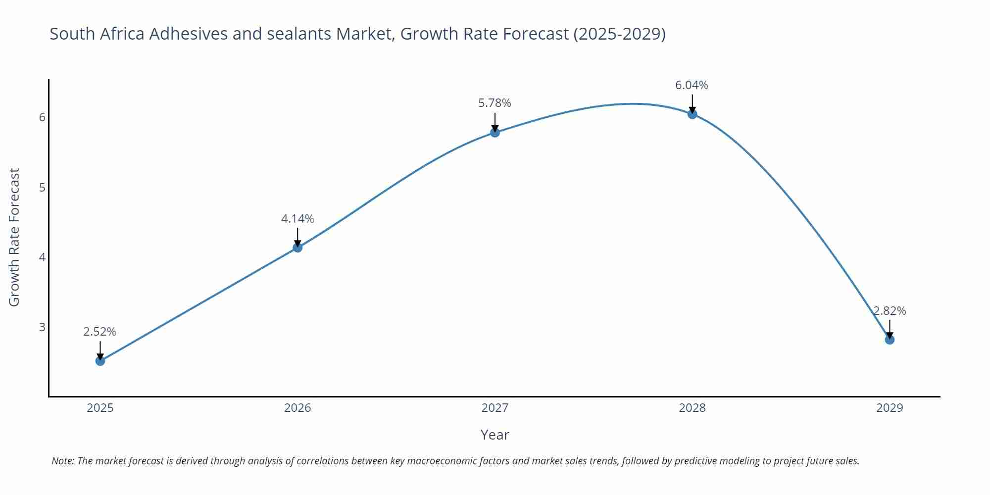 South Africa Adhesives and sealants Market Size Growth Rate