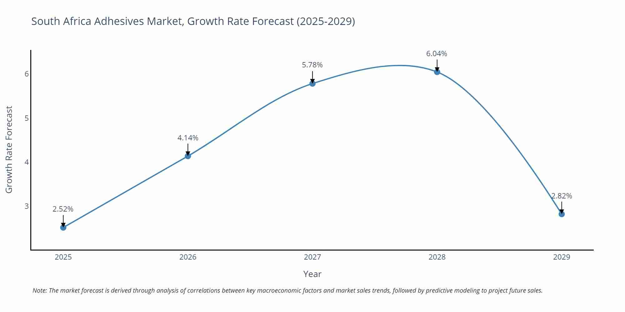 South Africa Adhesives Market Growth Rate