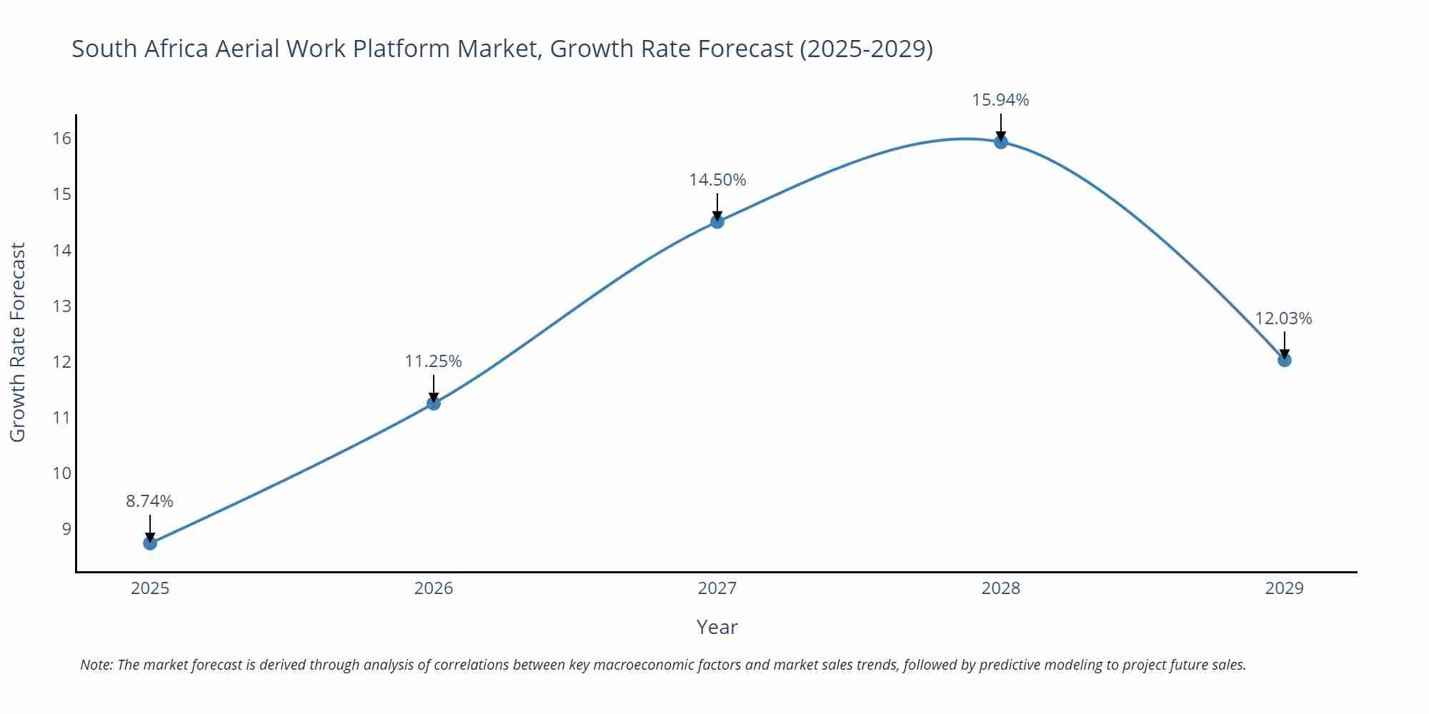 South Africa Aerial Work Platform Market Growth Rate