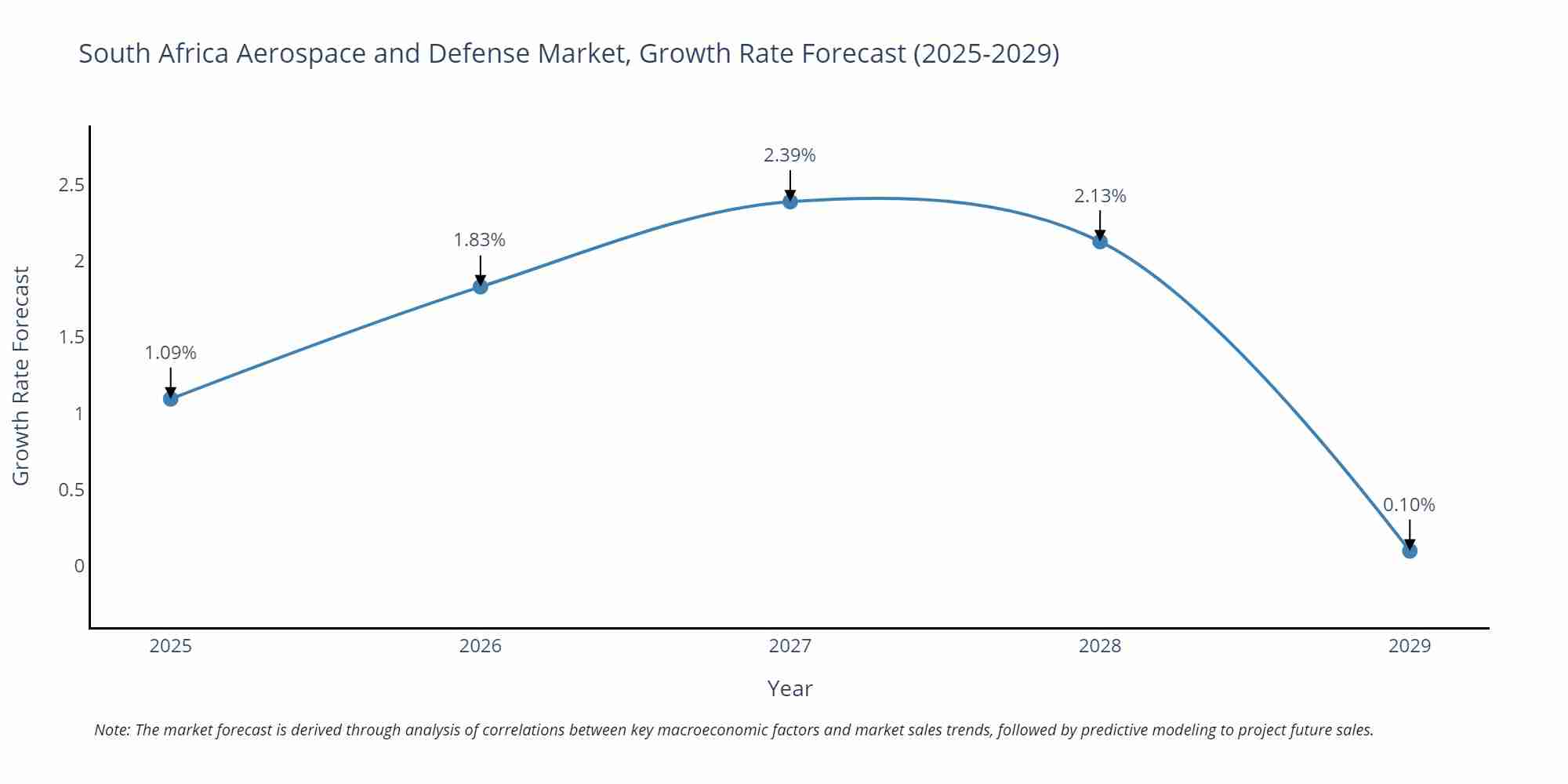South Africa Aerospace and Defense Market Growth Rate