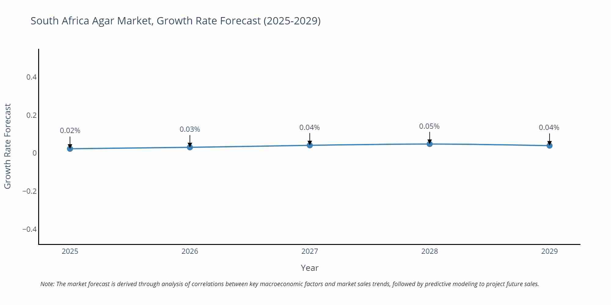 South Africa Agar Market Growth Rate
