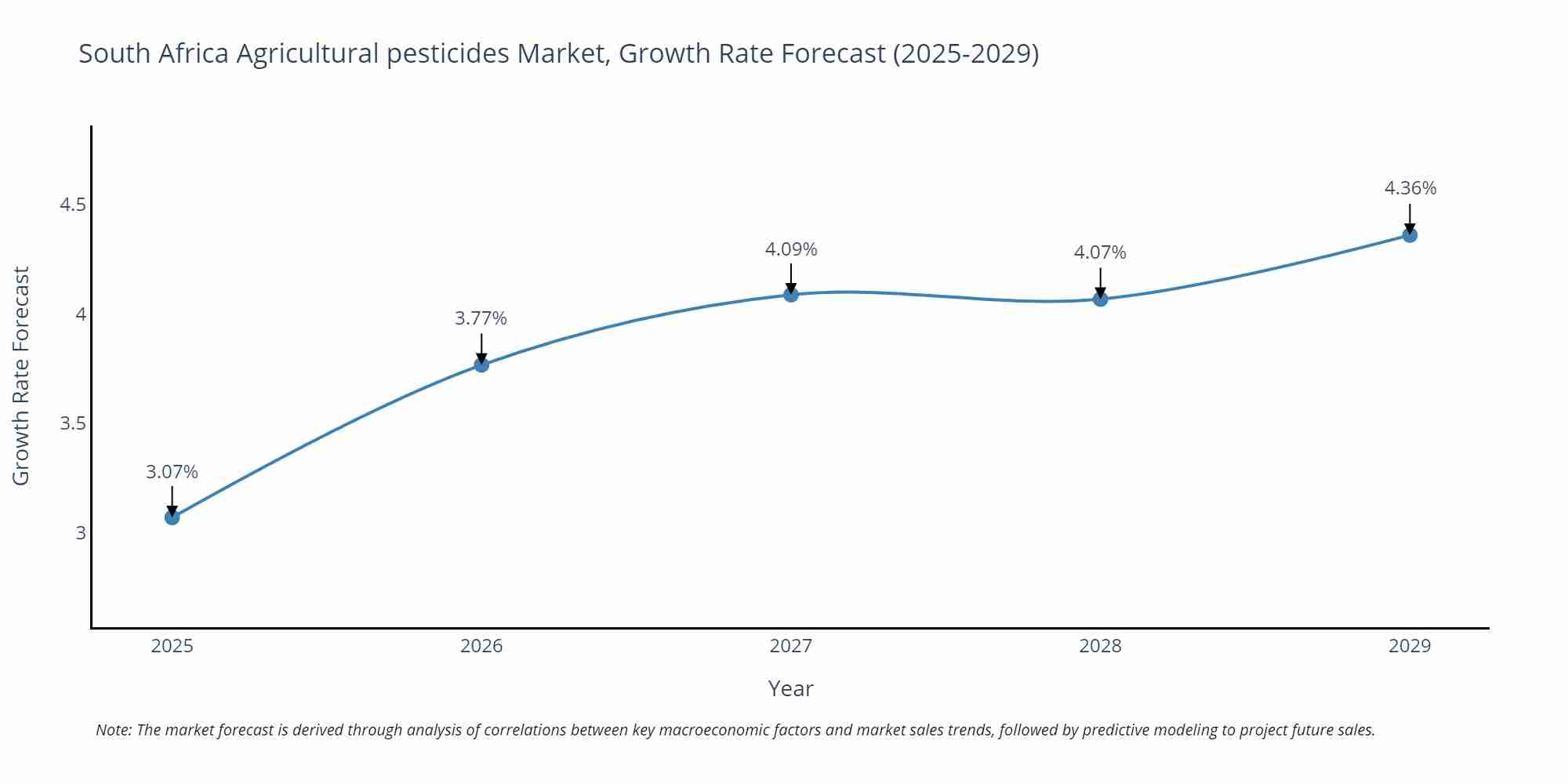 South Africa Agricultural pesticides Market Size Growth Rate