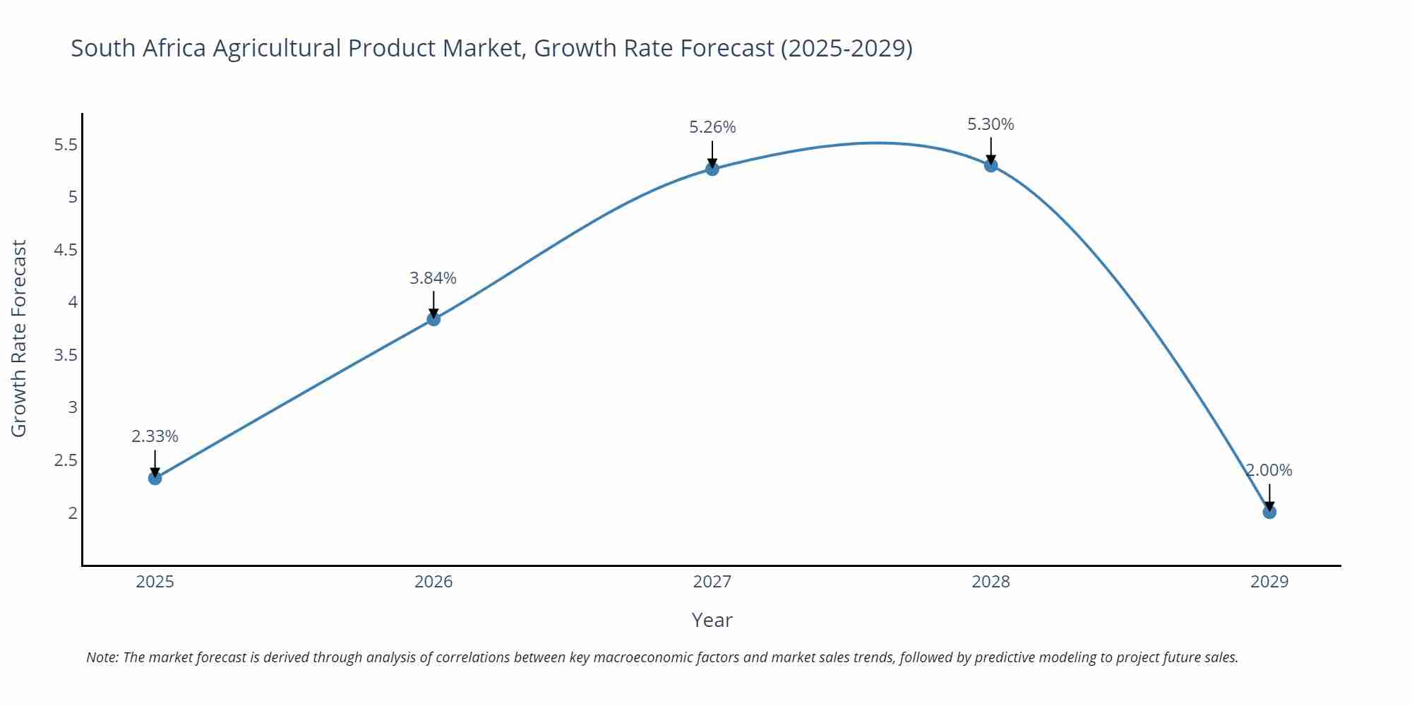 South Africa Agricultural Product Market Growth Rate