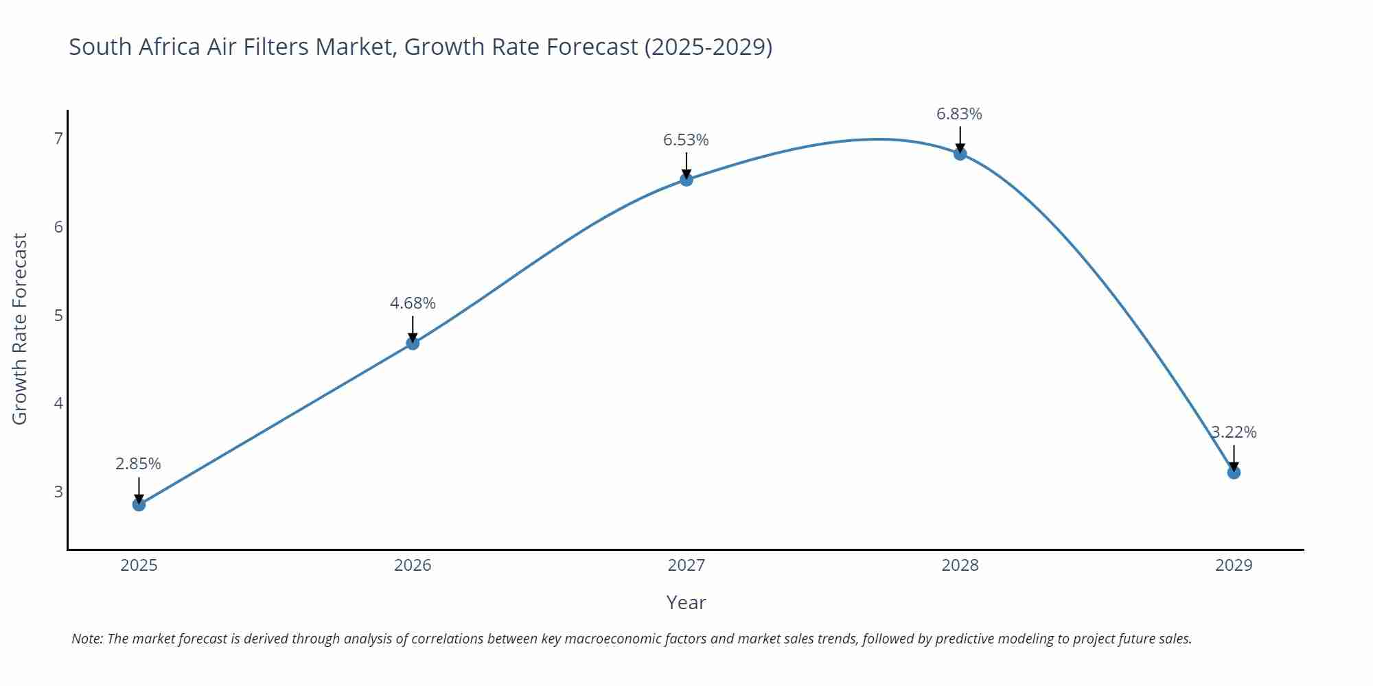 South Africa Air Filters Market Growth Rate