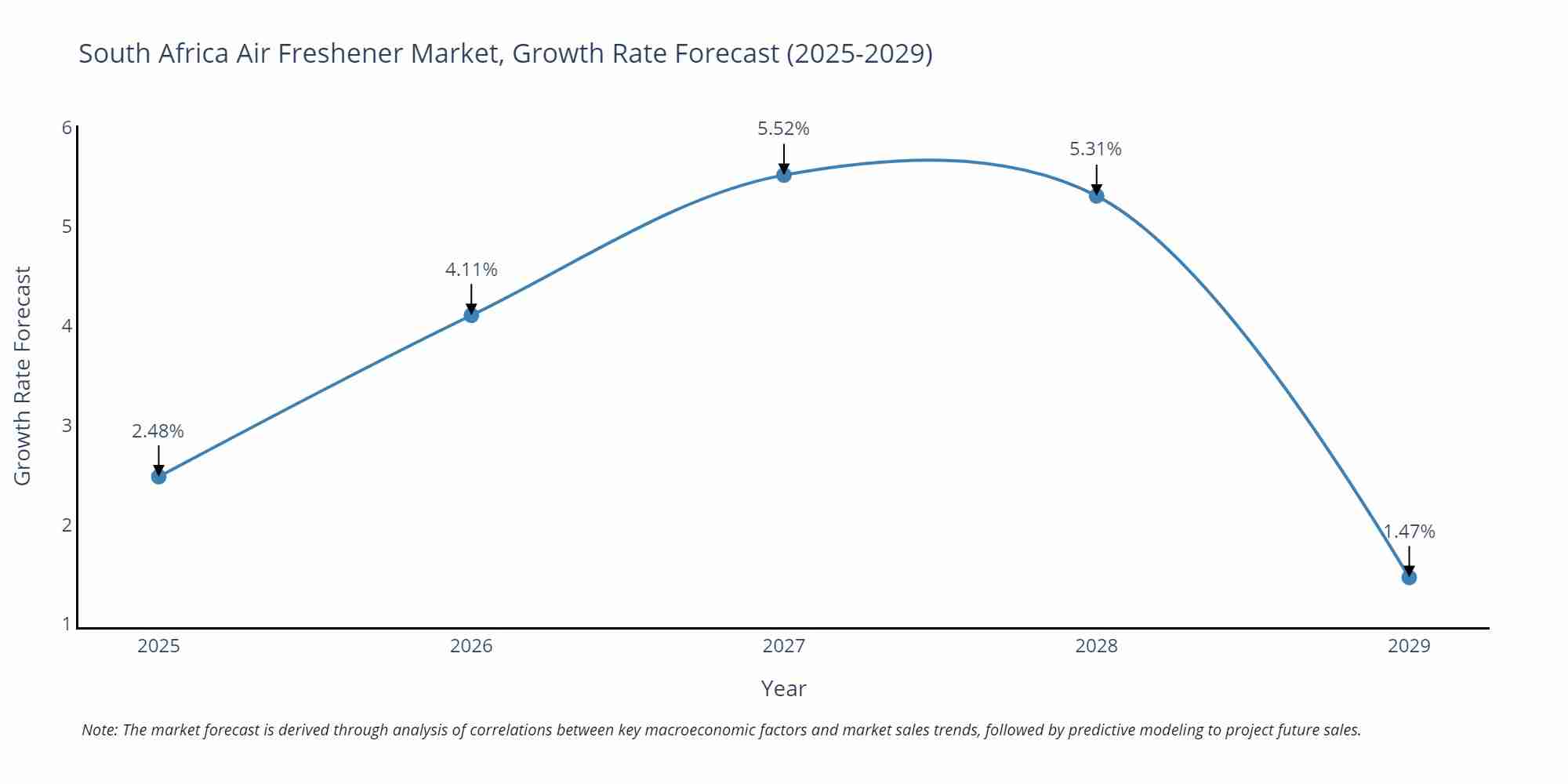 South Africa Air Freshener Market Growth Rate