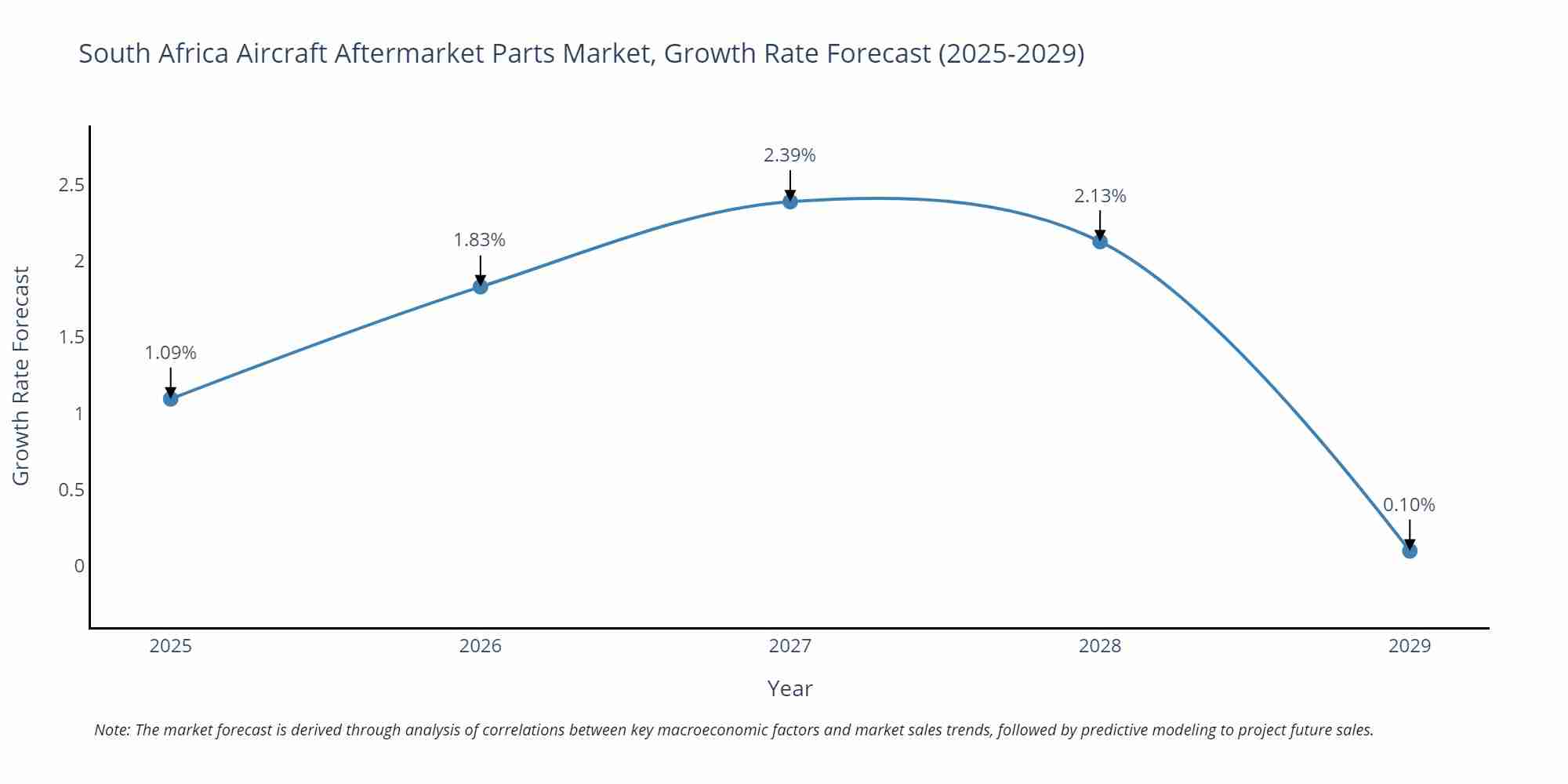 South Africa Aircraft Aftermarket Parts Market Growth Rate