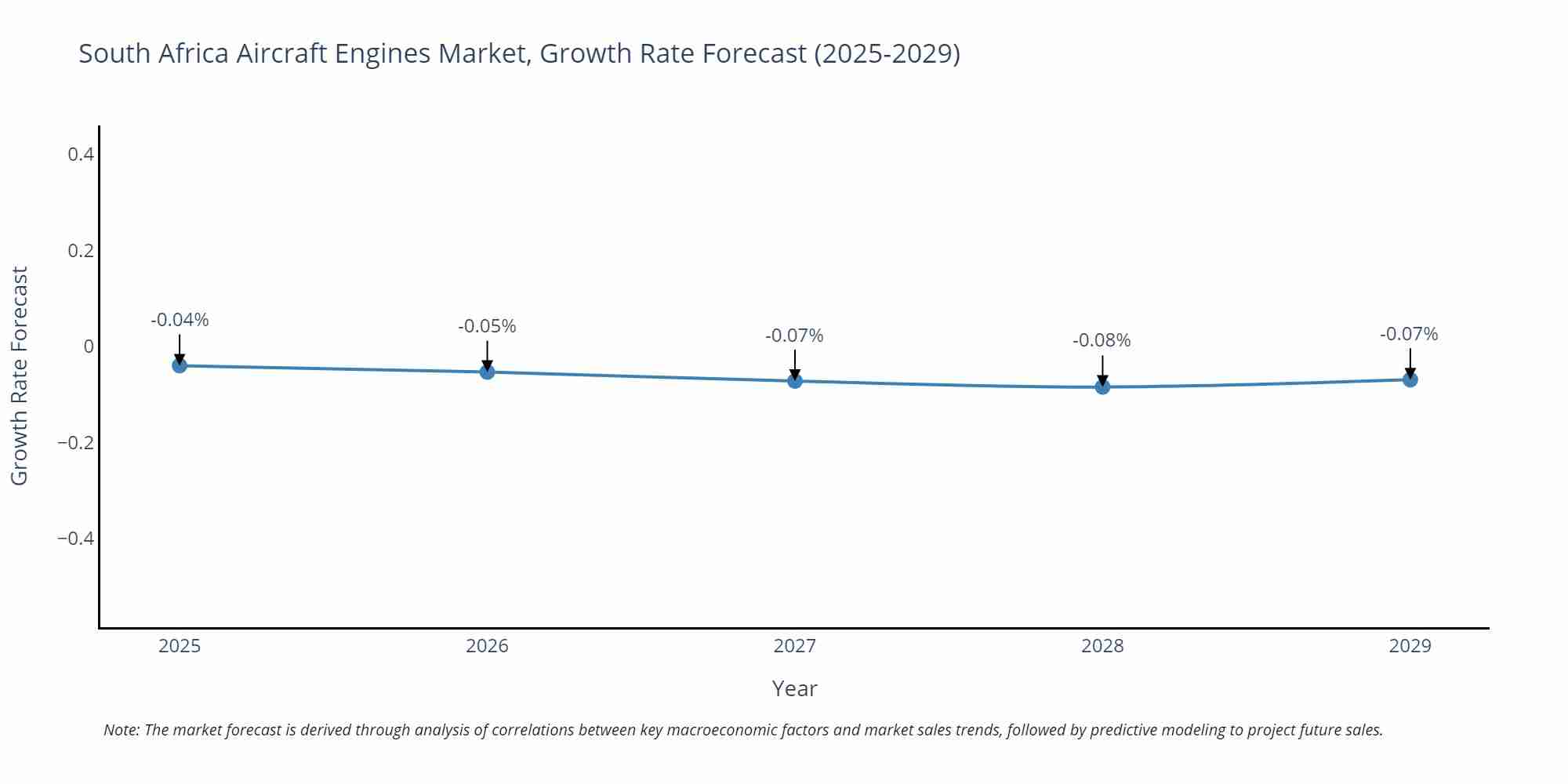 South Africa Aircraft Engines Market Growth Rate