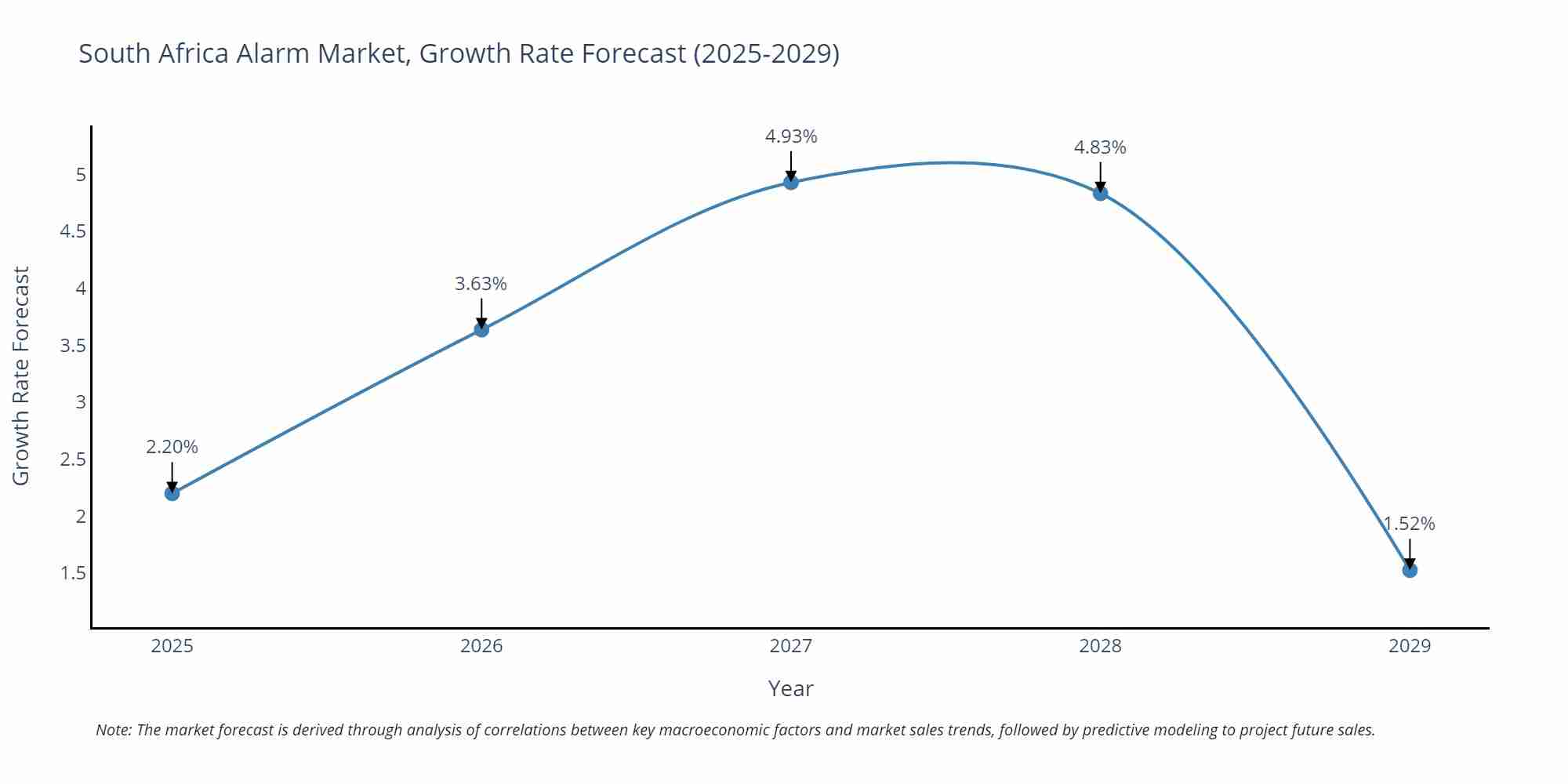 South Africa Alarm Market Growth Rate