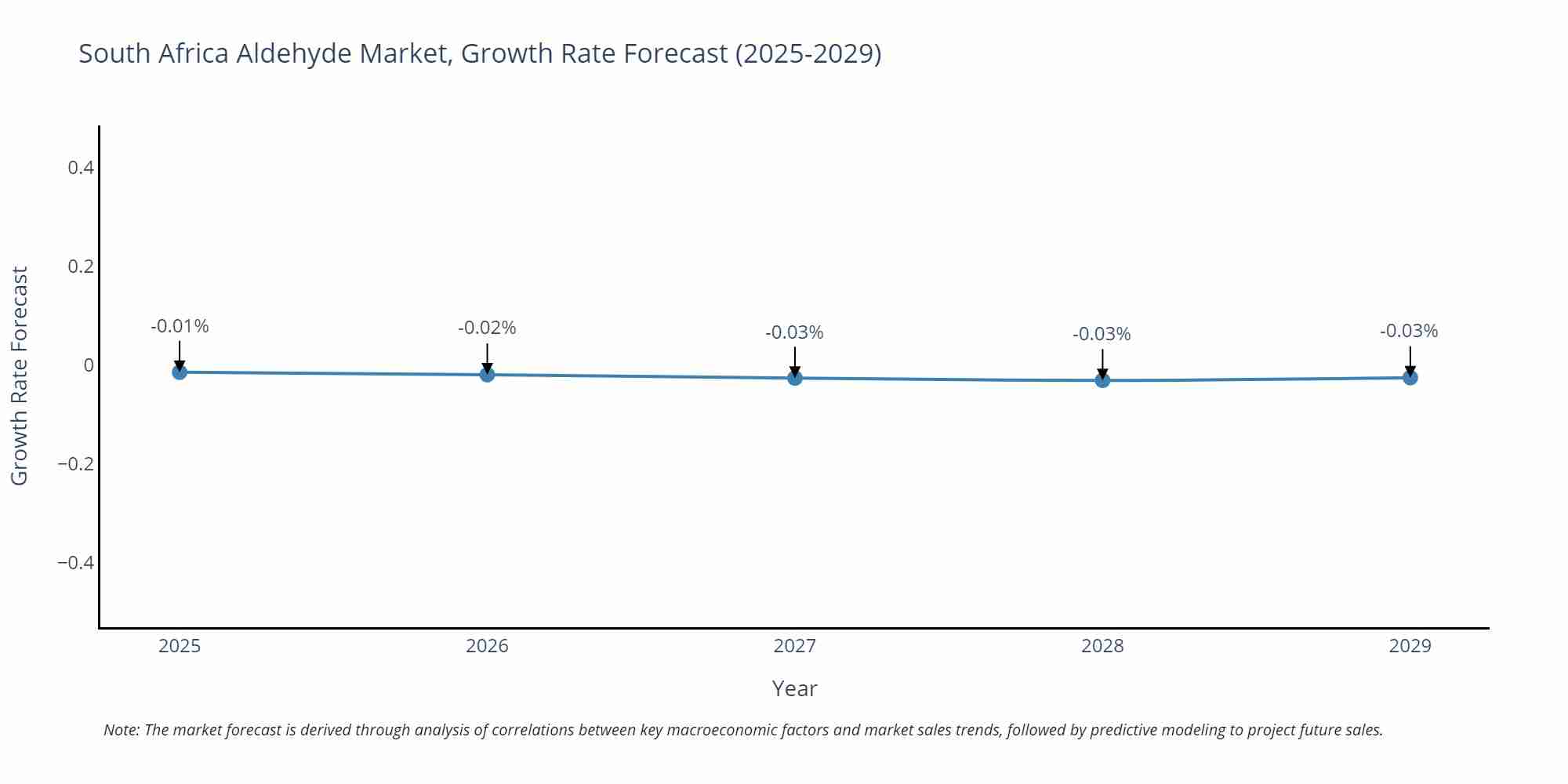 South Africa Aldehyde Market Growth Rate