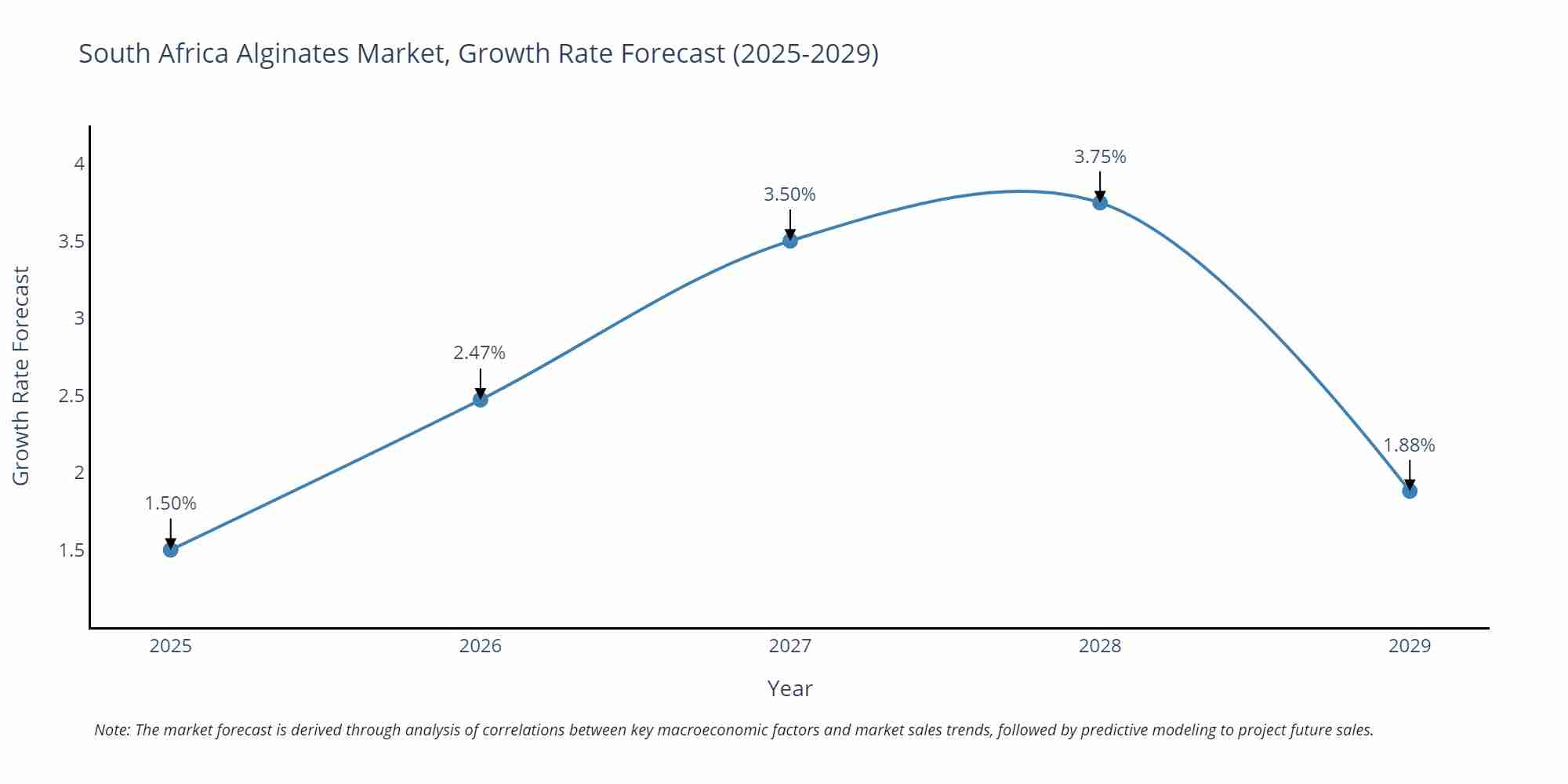 South Africa Alginates Market Growth Rate