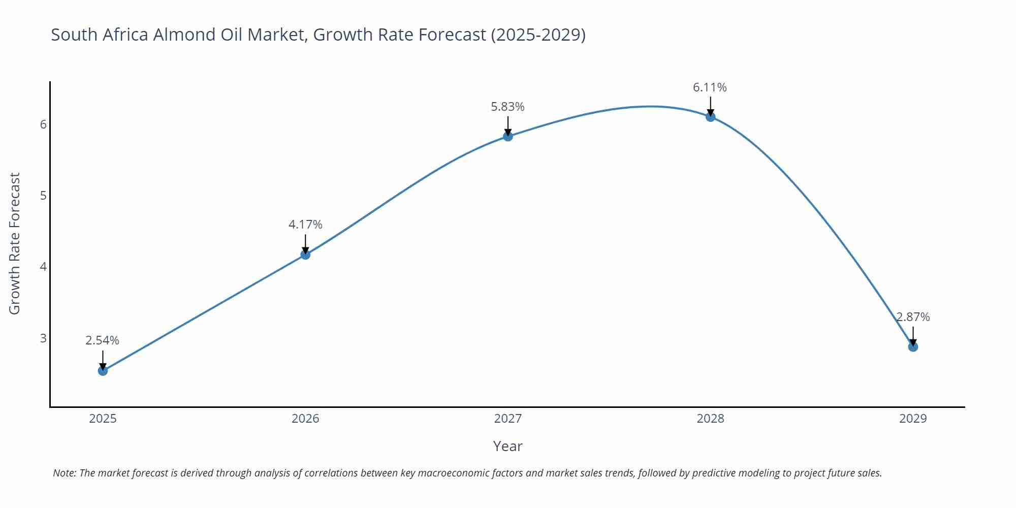 South Africa Almond Oil Market Growth Rate