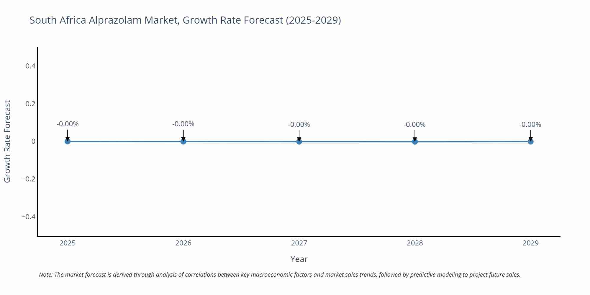South Africa Alprazolam Market Growth Rate