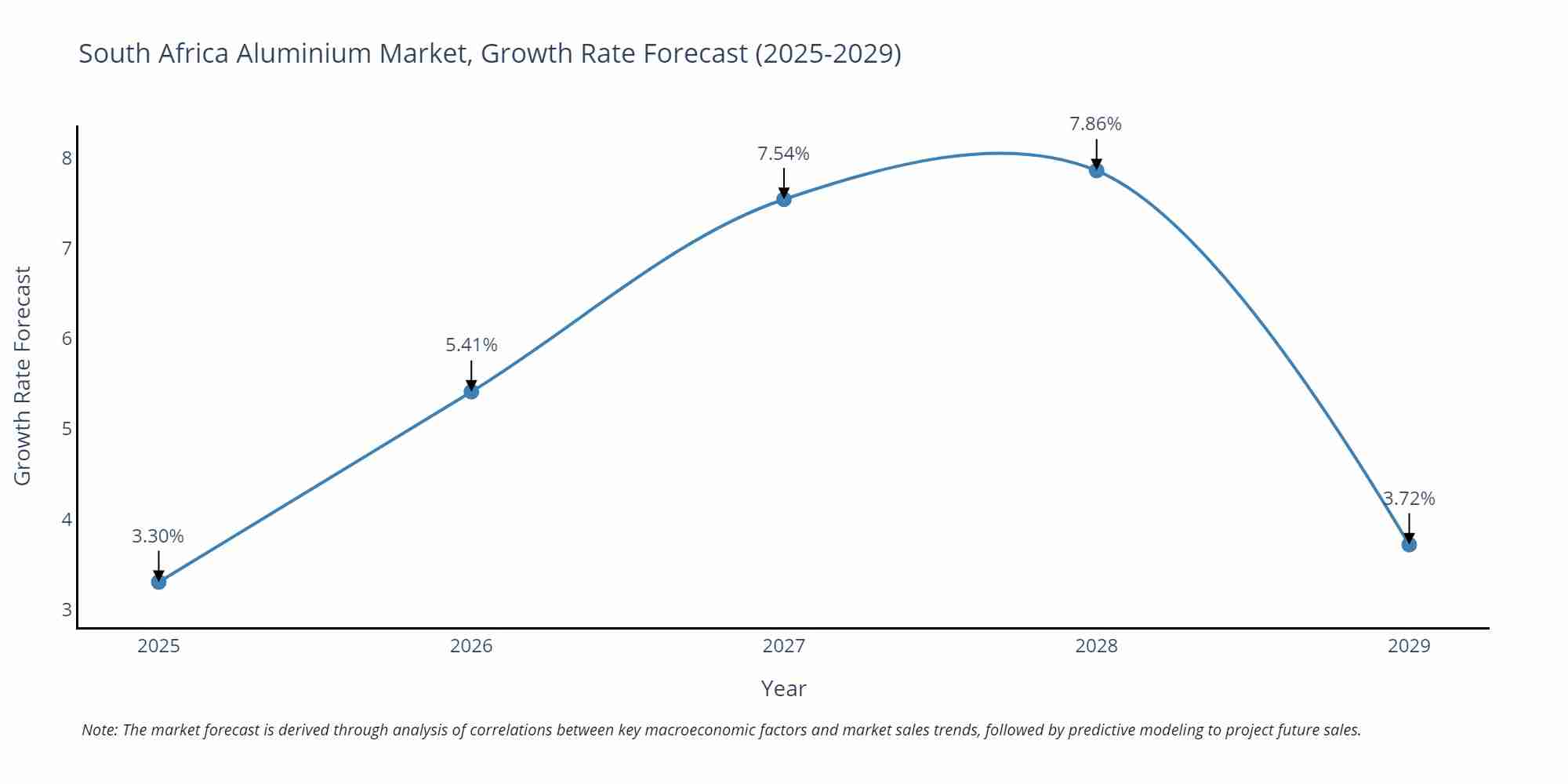 South Africa Aluminium Market Growth Rate