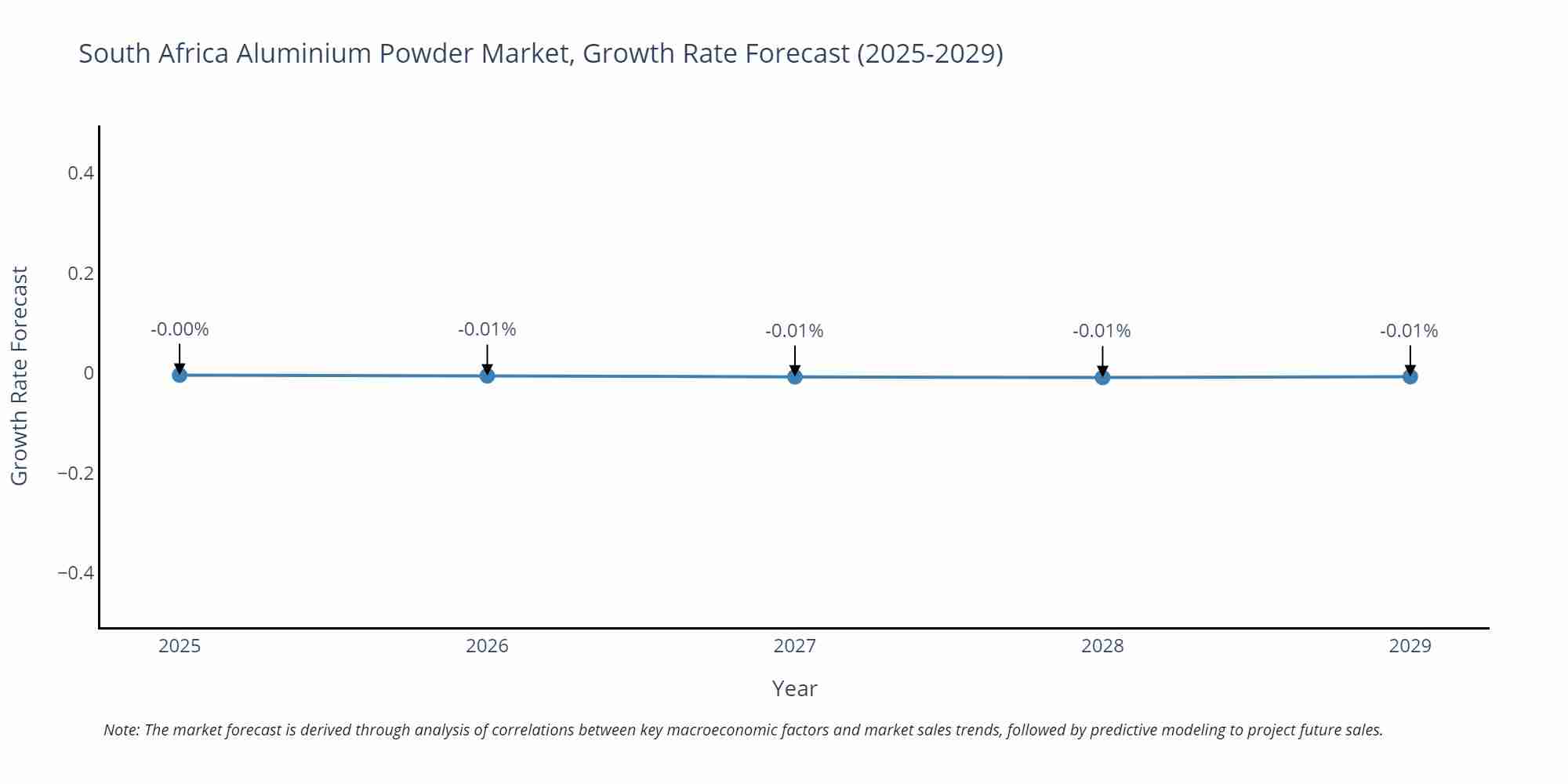South Africa Aluminium Powder Market Growth Rate