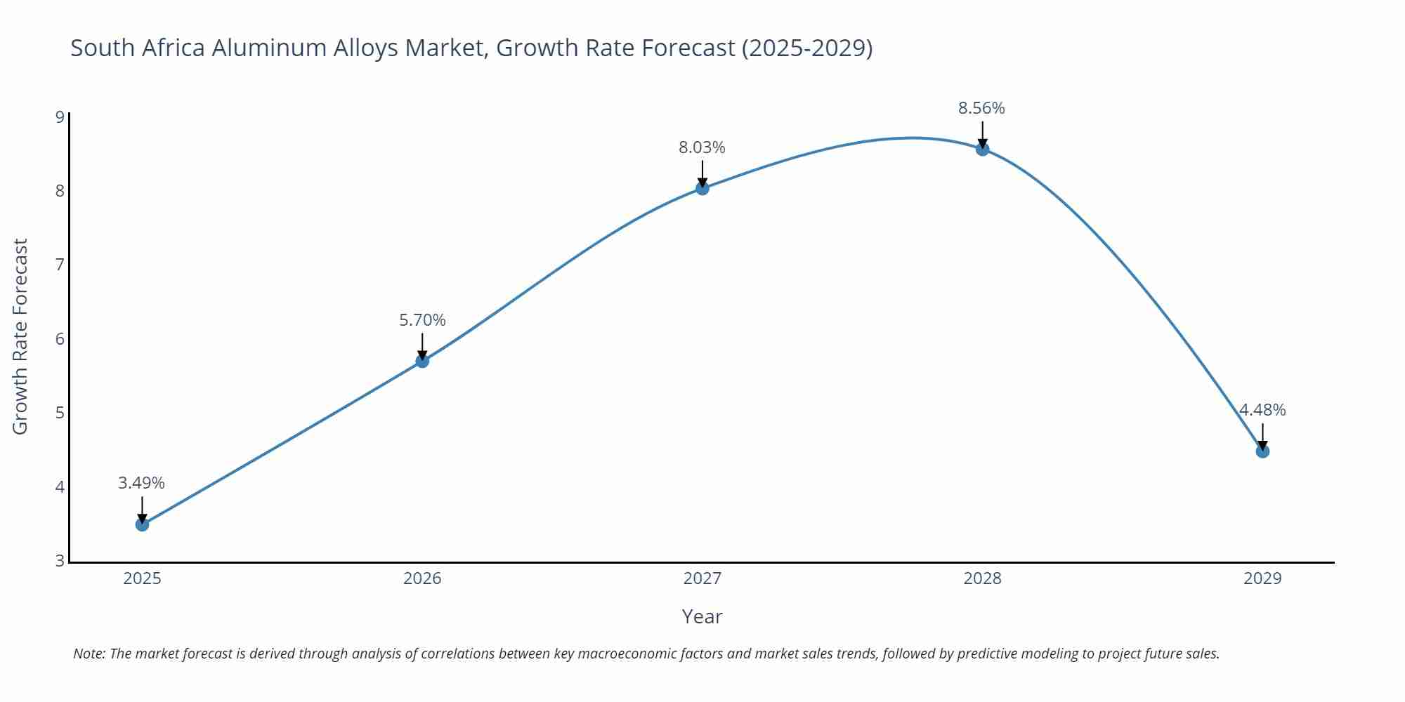 South Africa Aluminum Alloys Market Growth Rate