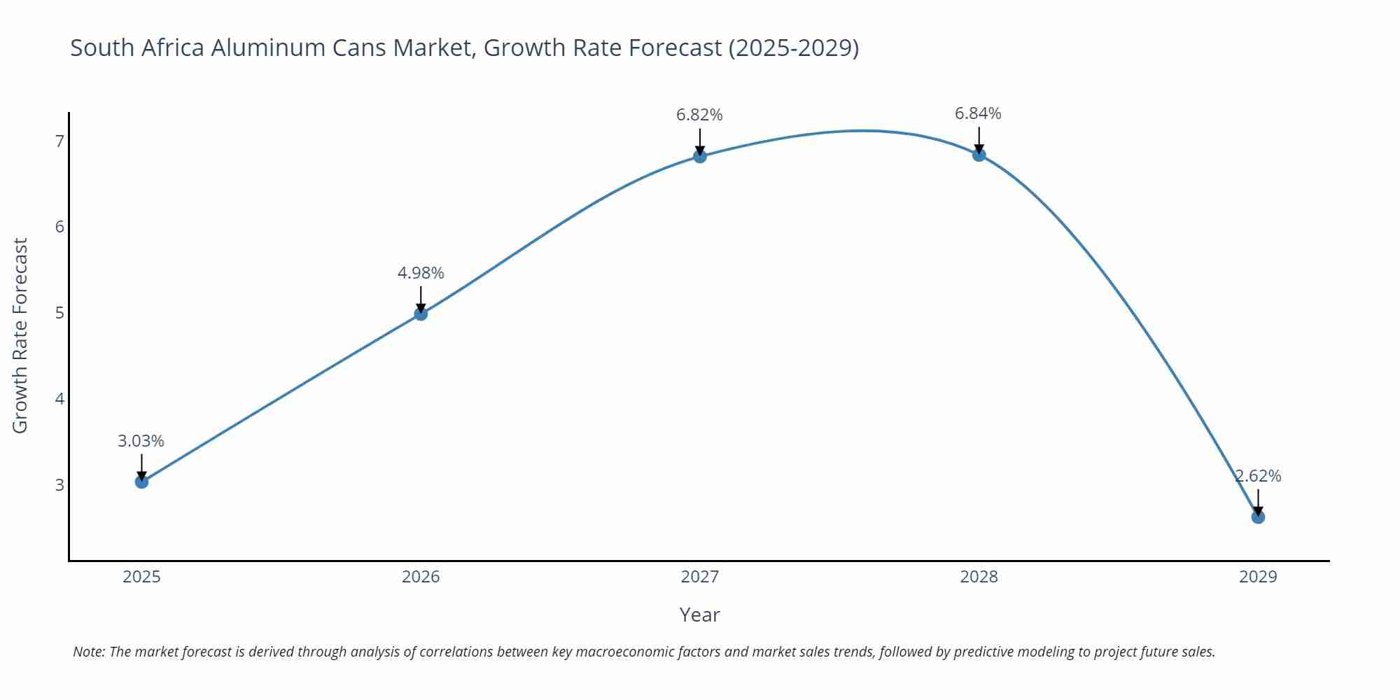 South Africa Aluminum Cans Market Growth Rate